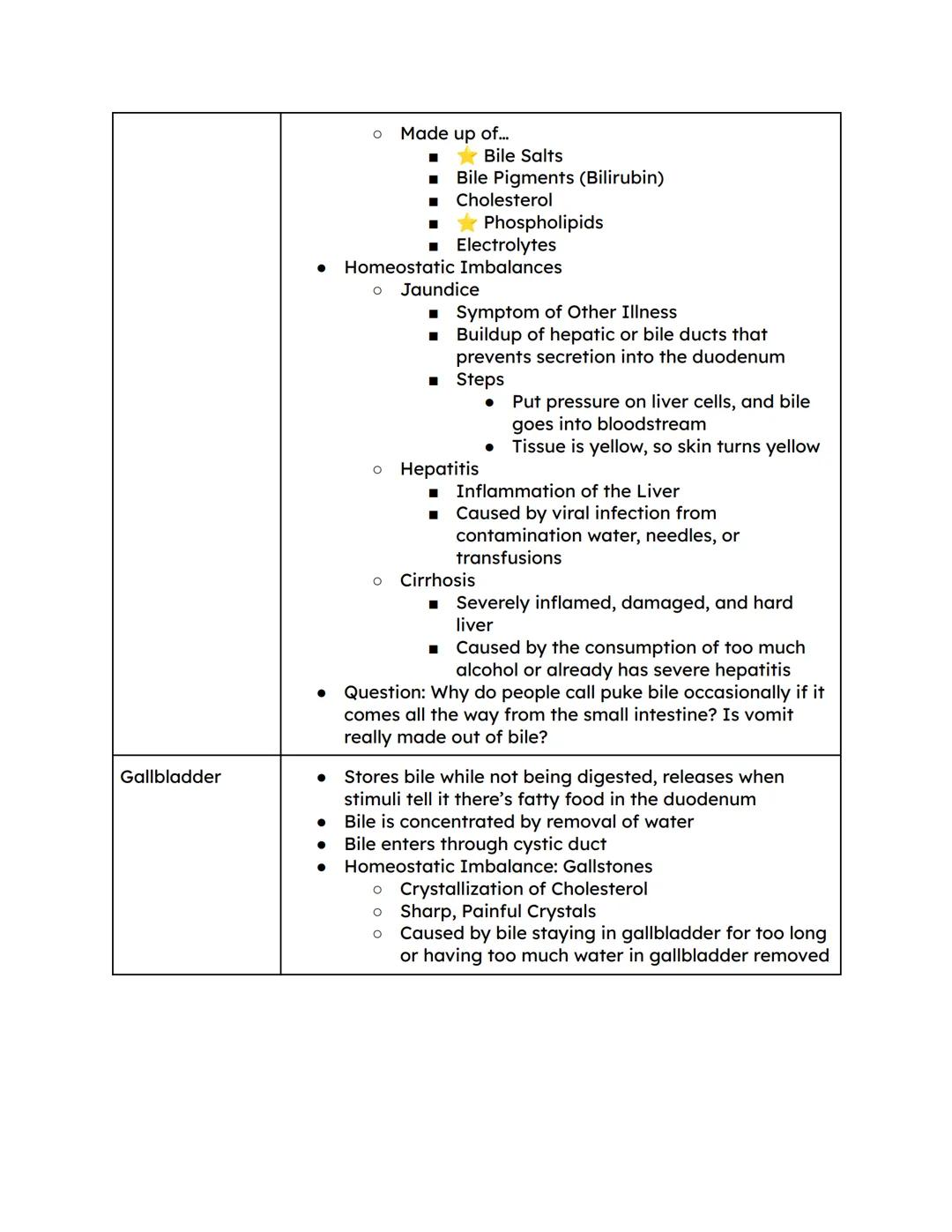 Digestive System Column Notes

| Topic | Notes |
|---|---|
| Organs of the Alimentary Canal (Gastrointestinal (GI Tract)) | - Hollow tube th