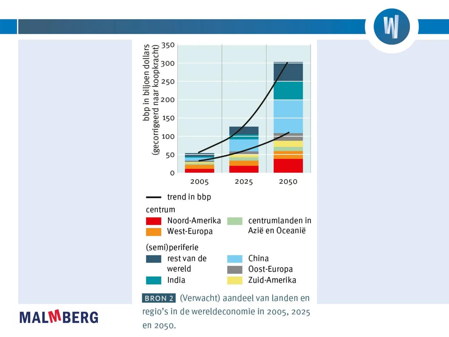 DE WERELD VANI

MALMBERG

6V
Hoofdstuk 1 | Globalisering in centrum en (semi) periferie # Paragraaf 1 Globalisering op wereldschaal

Economi