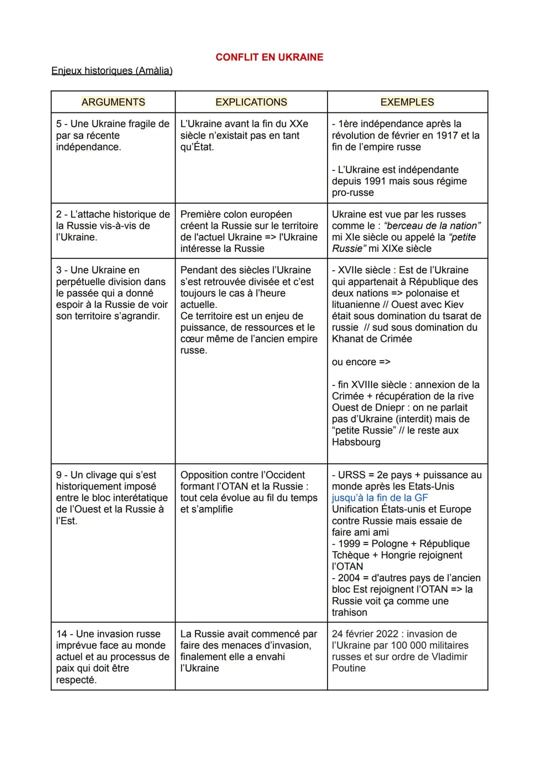 # CONFLIT EN UKRAINE

Enjeux historiques (Amàlia)

| ARGUMENTS | EXPLICATIONS | EXEMPLES |
| ----------- | ----------- | ----------- |
| 5 -