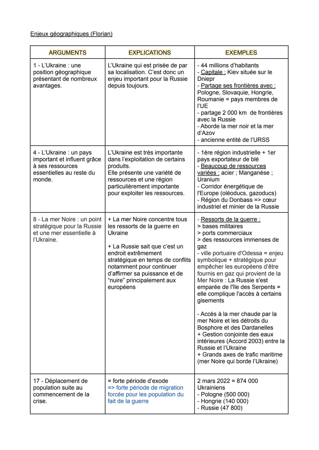 # CONFLIT EN UKRAINE

Enjeux historiques (Amàlia)

| ARGUMENTS | EXPLICATIONS | EXEMPLES |
| ----------- | ----------- | ----------- |
| 5 -