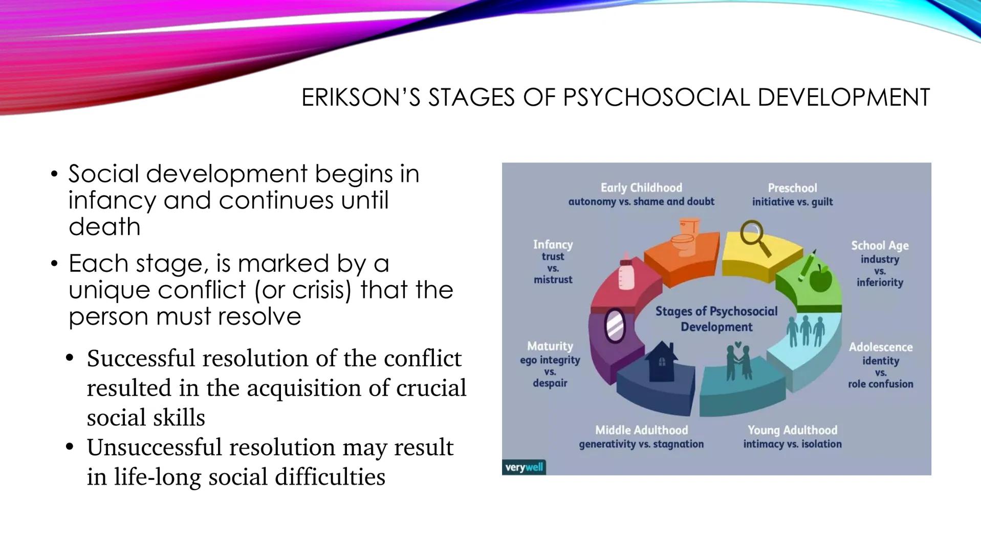 Theories of Erik Erikson (1902-1994)

• German Developmental
Psychologist

• Influenced by the Freudian
psychoanalytic perspective (trained
