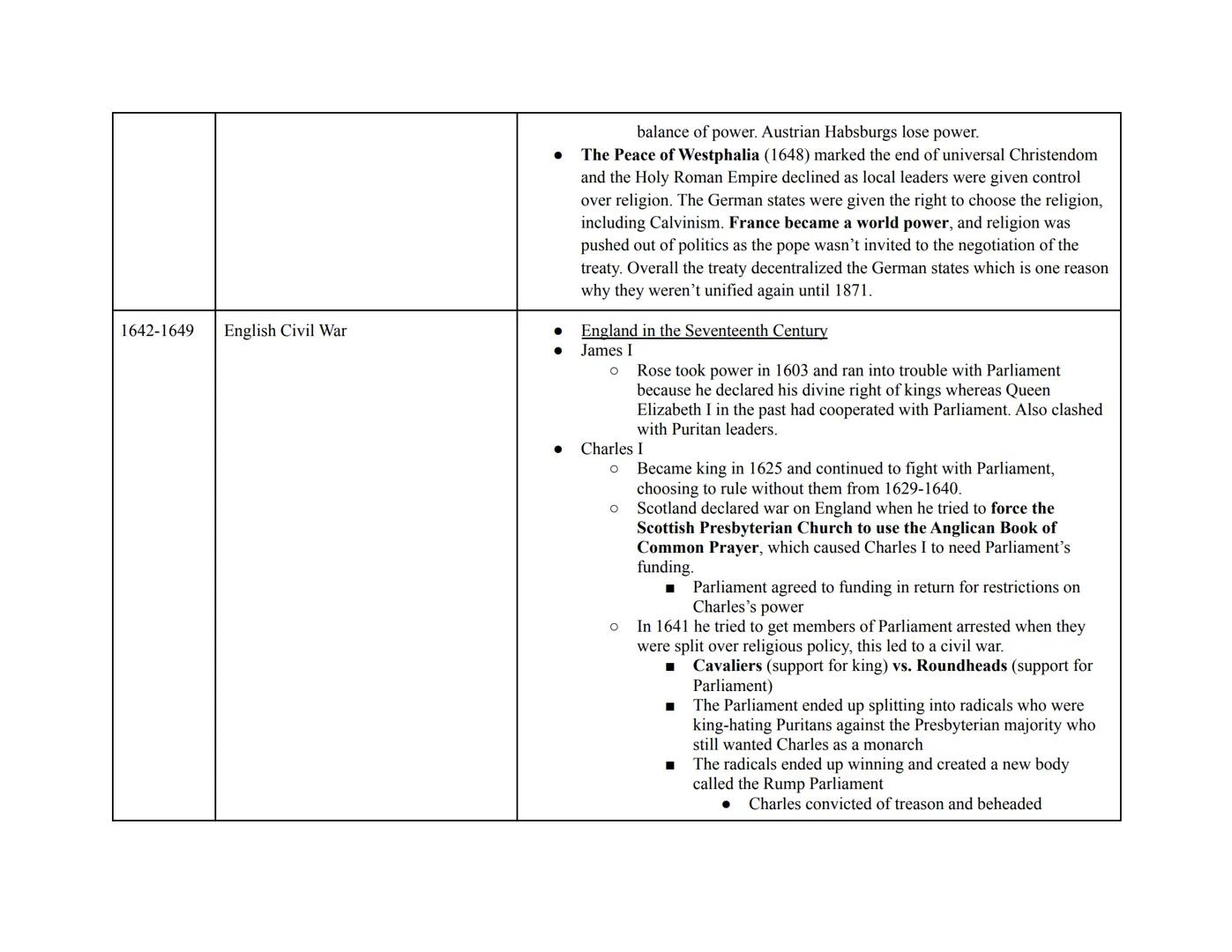 
<h2 id="hundredyearswar13371453">Hundred Years' War (1337-1453)</h2>
<p>The Hundred Years' War was a series of conflicts between England an