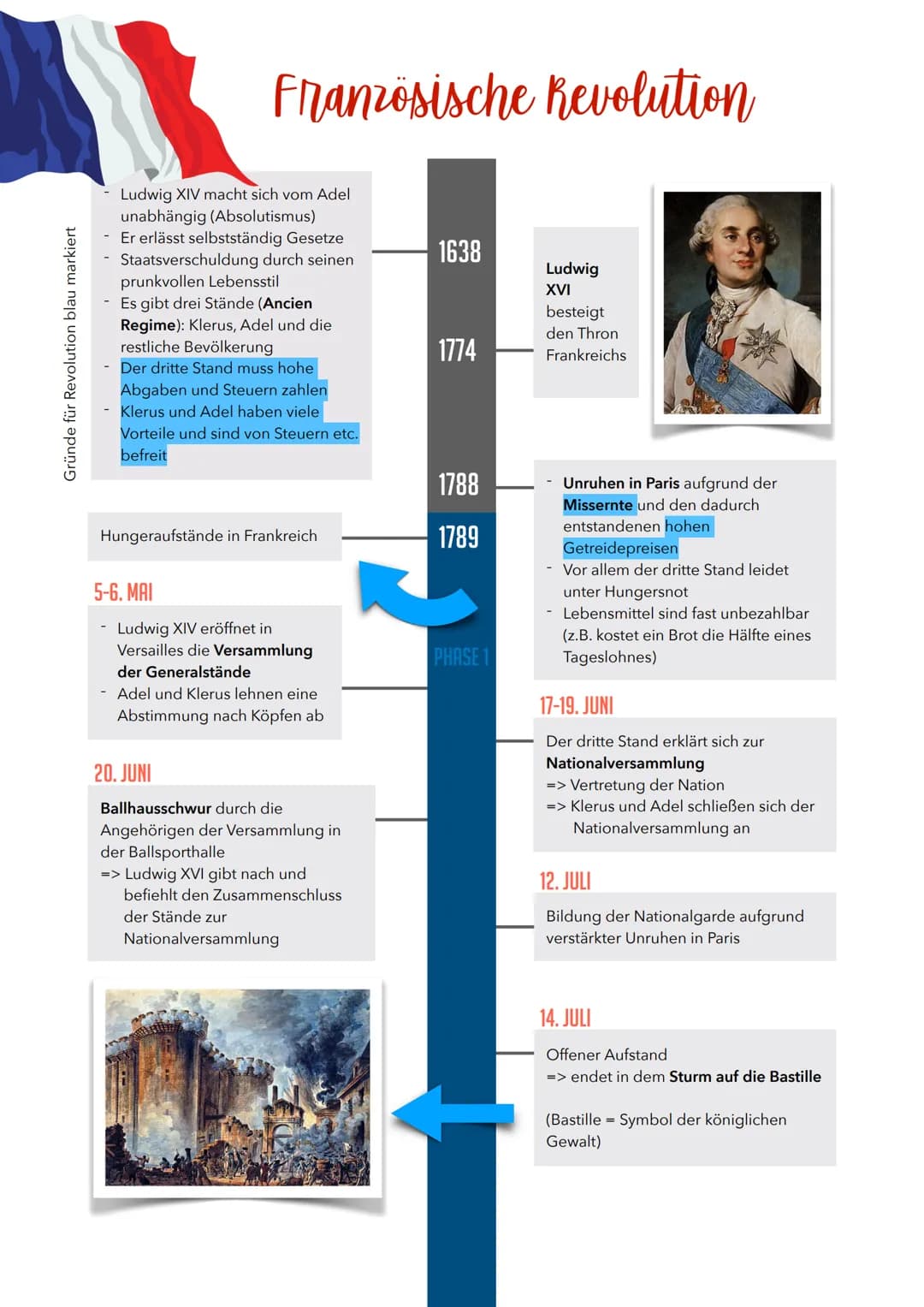 Gründe für Revolution blau markiert

# Französische Revolution

- Ludwig XIV macht sich vom Adel
unabhängig (Absolutismus)
- Er erlässt selb