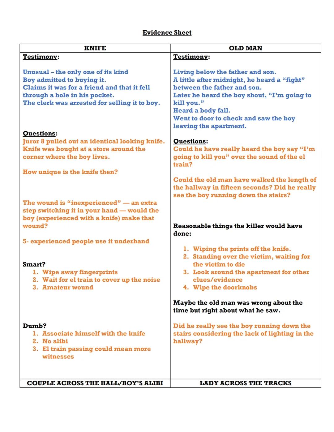 # Twelve Angry Men Study Guide

Act I

1. Describe the setting.

Bare, empty room. Uncomfortable seats. Long table.

2. What is the defendan