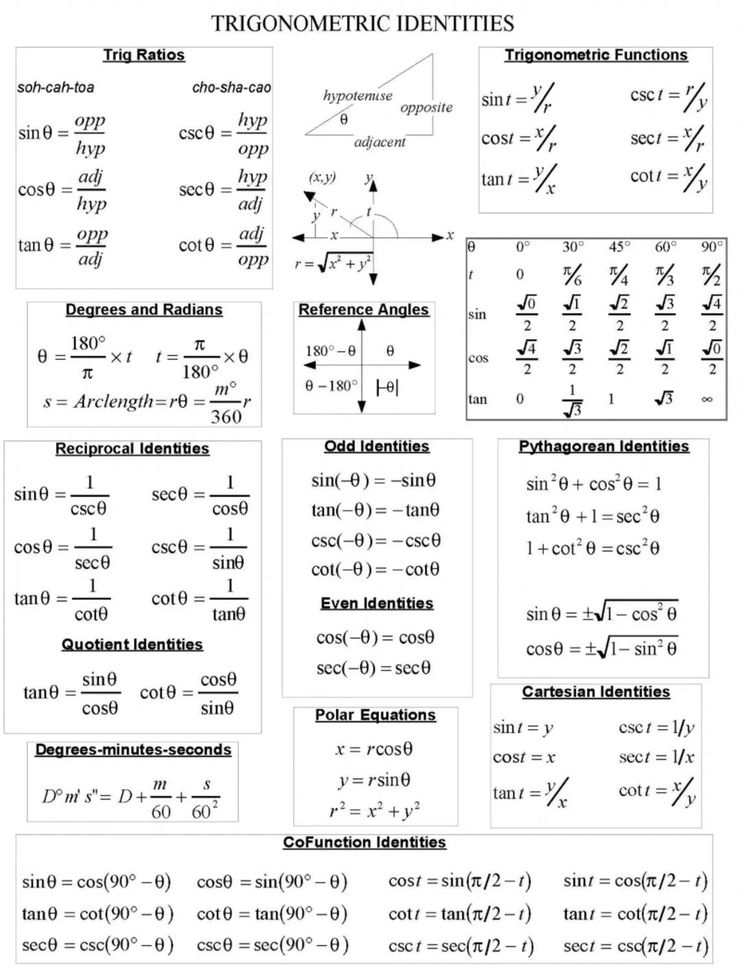 # TRIGONOMETRIC IDENTITIES

## Triq Ratios

## Trigonometric Functions

soh-cah-toa

cho-sha-cao



hypotenuse



opposite

$sin \theta = \f