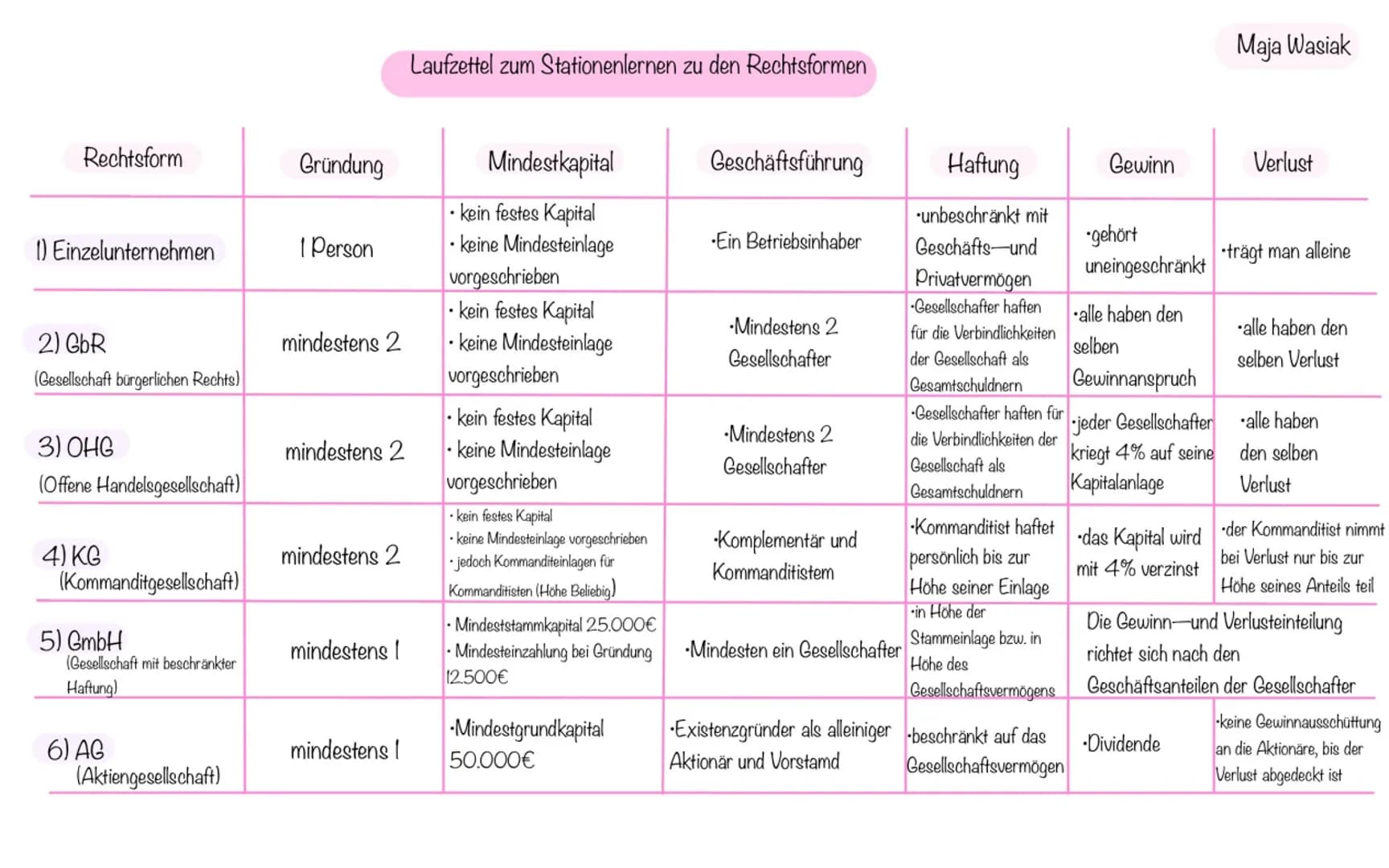 Laufzettel zum Stationenlernen zu den Rechtsformen
Maja Wasiak

| Rechtsform | Gründung | Mindestkapital | Geschäftsführung | Haftung | Gewi