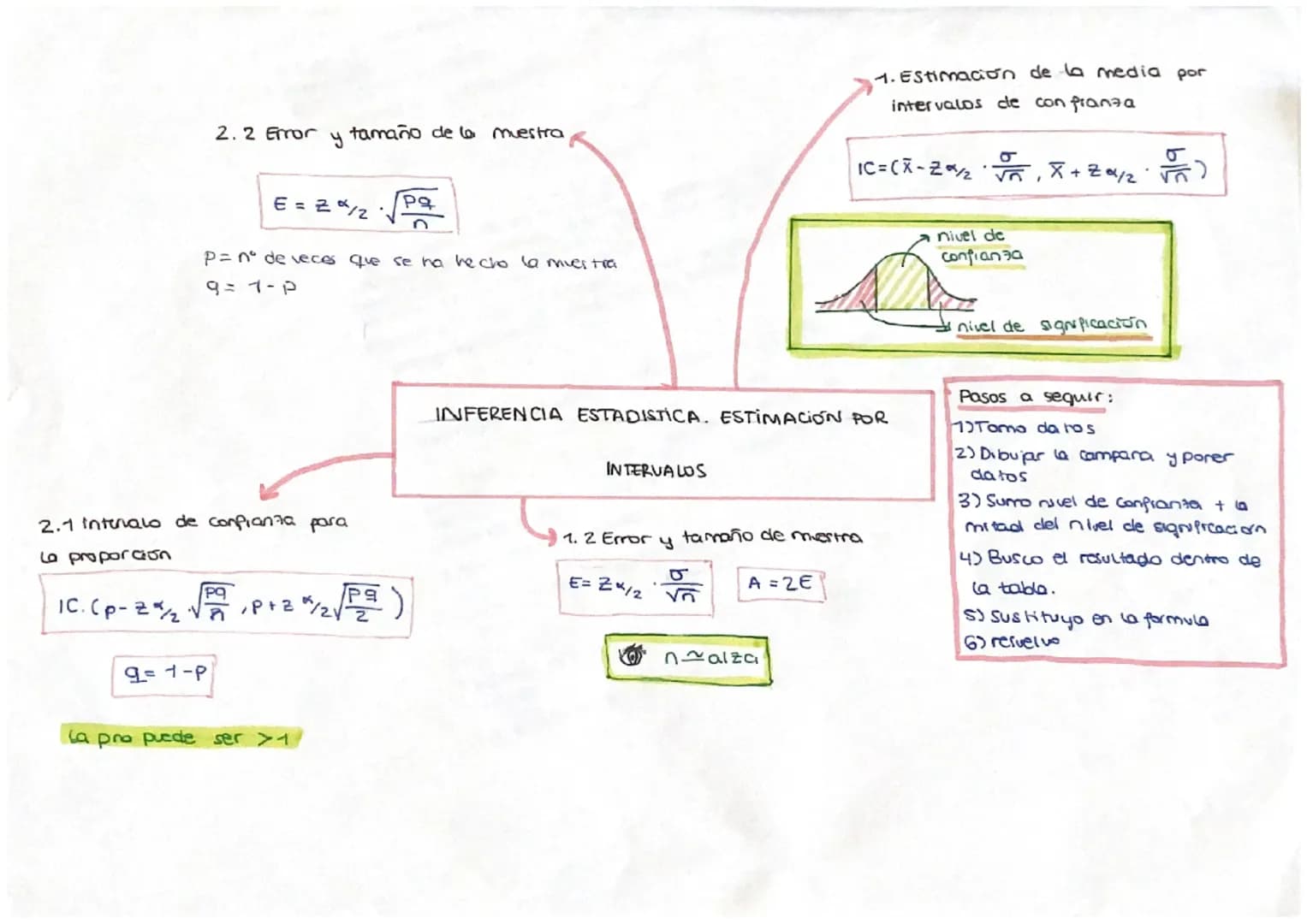 2.2 Error y tamaño de la mestra

1. Estimación de la media por
intervalos de confranza

$IC=(\bar{X}-Z_{\alpha/2} \cdot \frac{\sigma}{\sqrt{