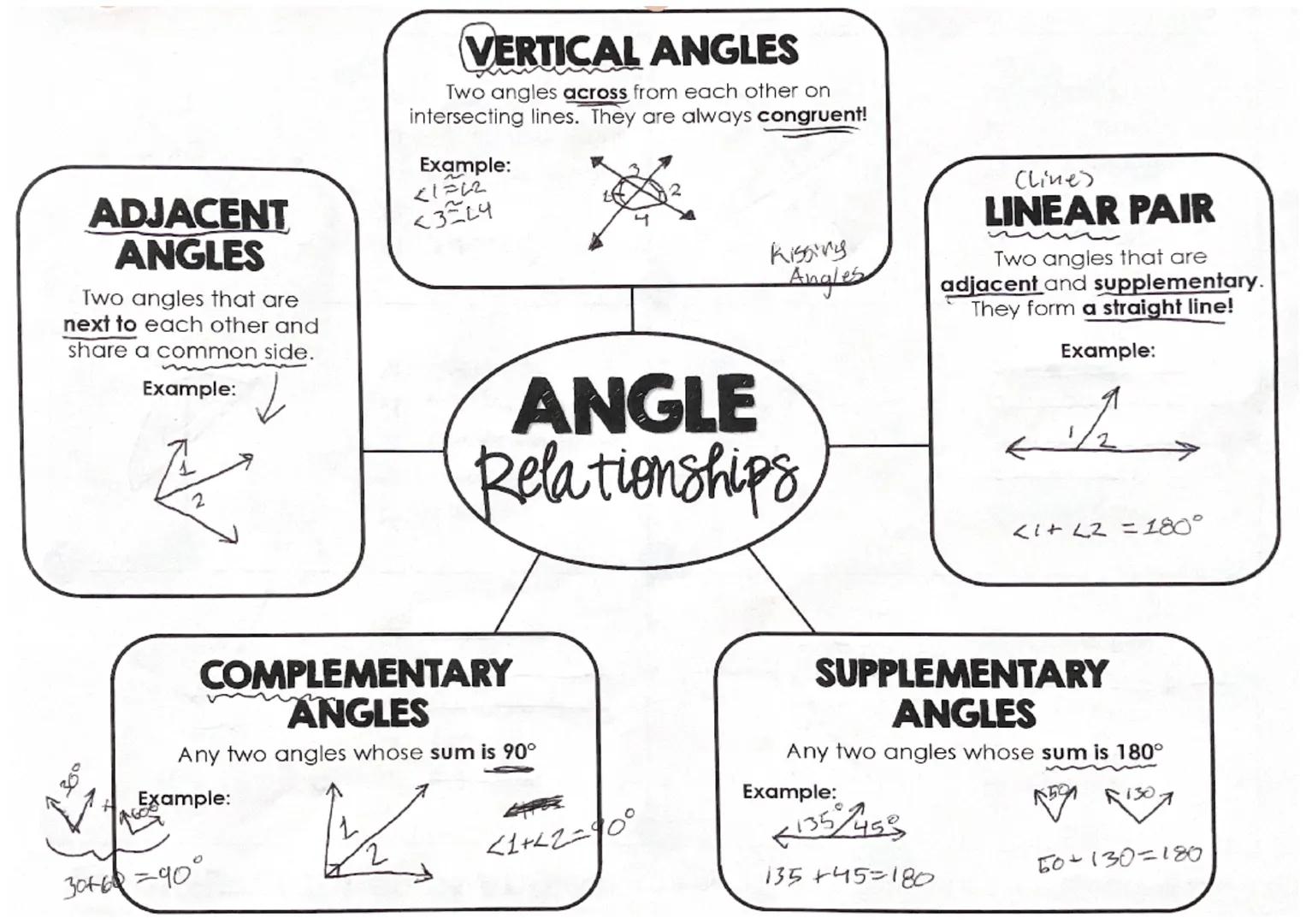 ADJACENT
ANGLES
Two angles that are
next to each other and
share a common side.
Example:

2
VERTICAL ANGLES
Two angles across from each othe