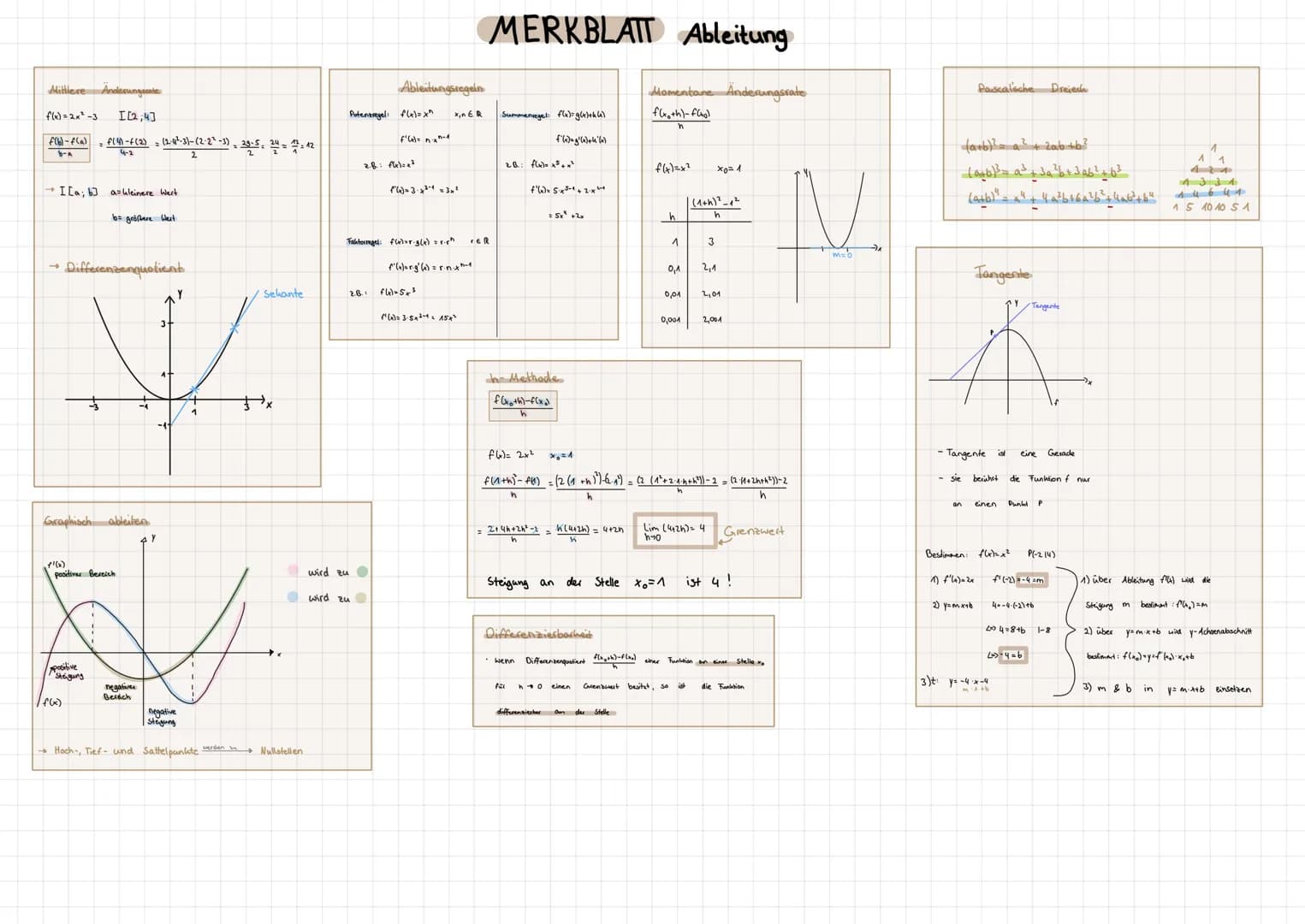 # MERKBLATT Ableitung

Mittlere Anderungente
Ableitungsregeln
Momentane Anderungsrate
Pascalsche Dreiech

f(x) = 2x²-3
I [2;4]

f(b)-f(a)=f(