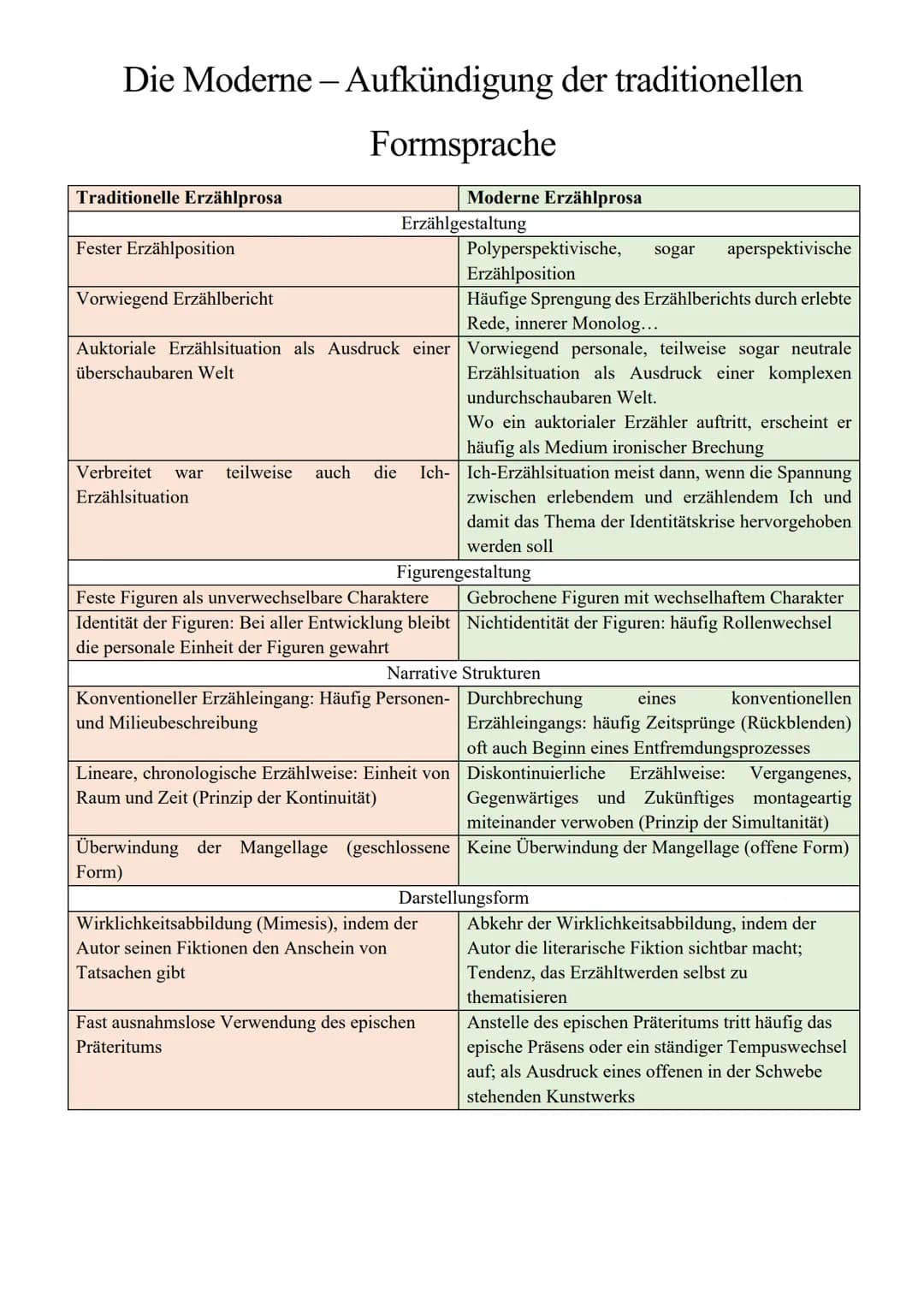 # Die Moderne - Aufkündigung der traditionellen

# Formsprache

Traditionelle Erzählprosa

Moderne Erzählprosa

|                           