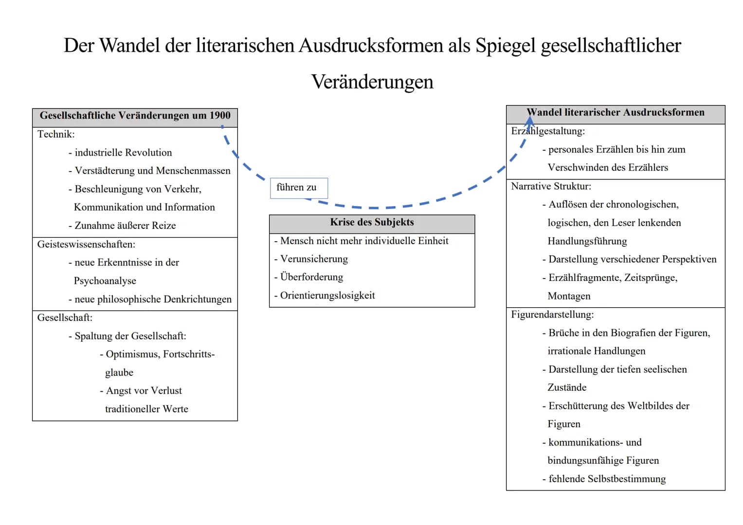 # Die Moderne - Aufkündigung der traditionellen

# Formsprache

Traditionelle Erzählprosa

Moderne Erzählprosa

|                           