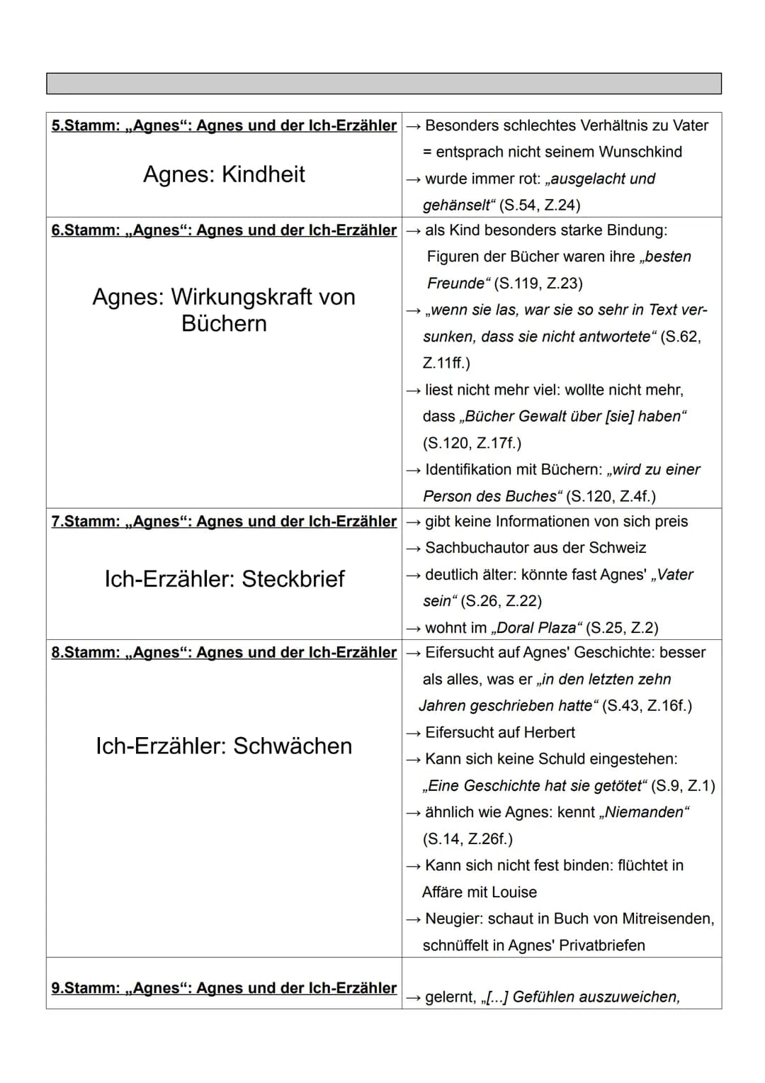 www.Klaus Schenck.de/ Deutsch/ WG 12/ Literatur/ Peter Stamm: „Agnes"/ Lernkärtchen
Paula Reinhart: 01. Charakterisierung von Agnes und dem 