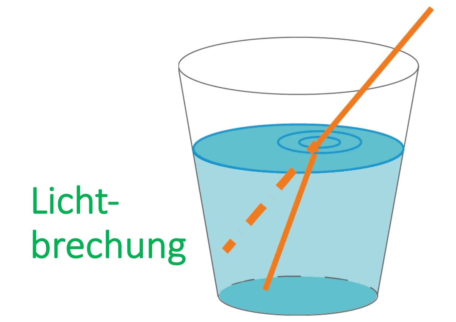 # Licht-
brechung # Lichtbrechung

Wenn ein Lichtstrahl von
einem durchsichtigen Stoff
in einen anderen durch-
sichtigen Stoff übergeht,
dan