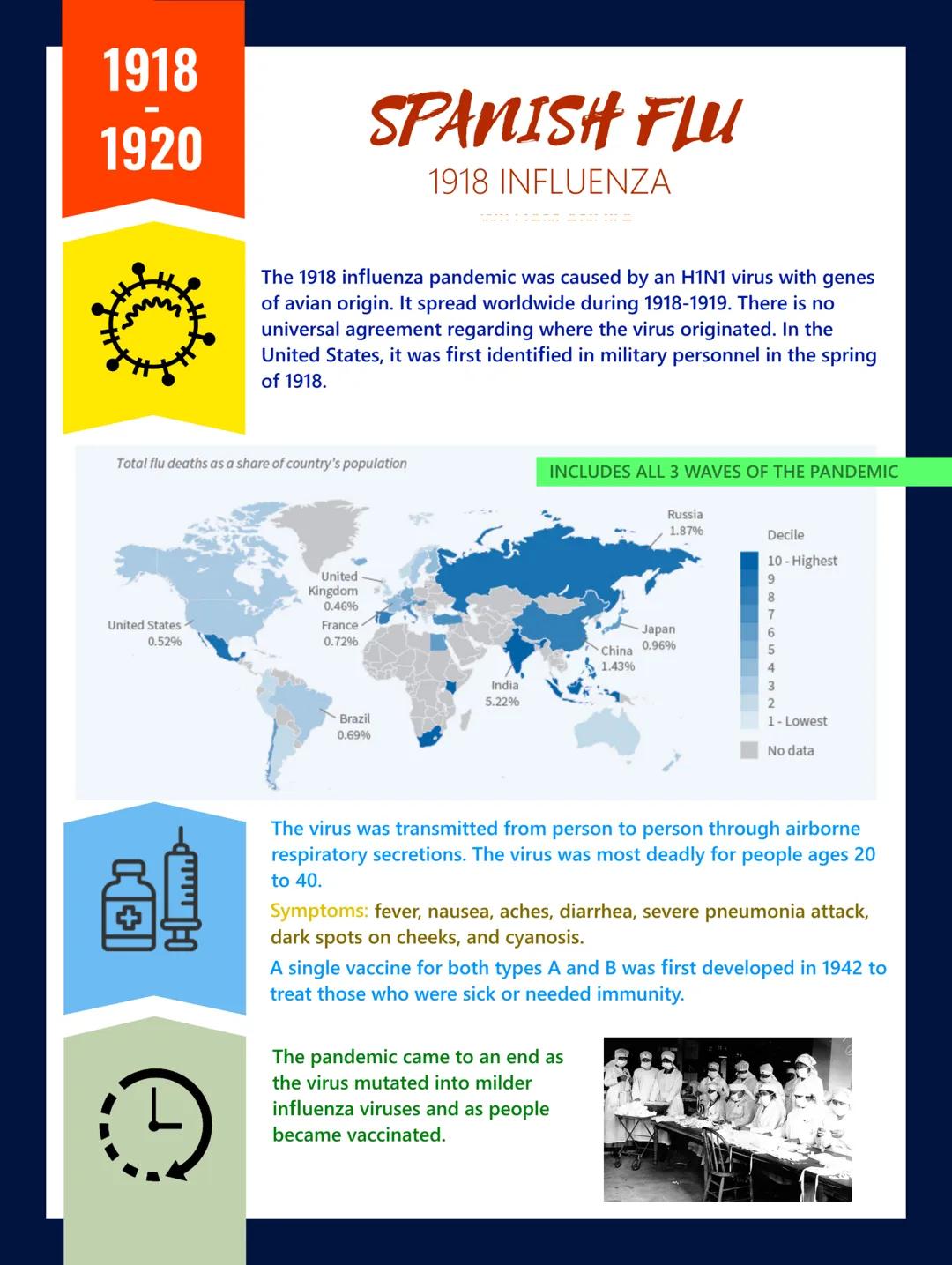 # 1918
# 1920

# SPANISH FLU
## 1918 INFLUENZA

The 1918 influenza pandemic was caused by an H1N1 virus with genes
of avian origin. It sprea