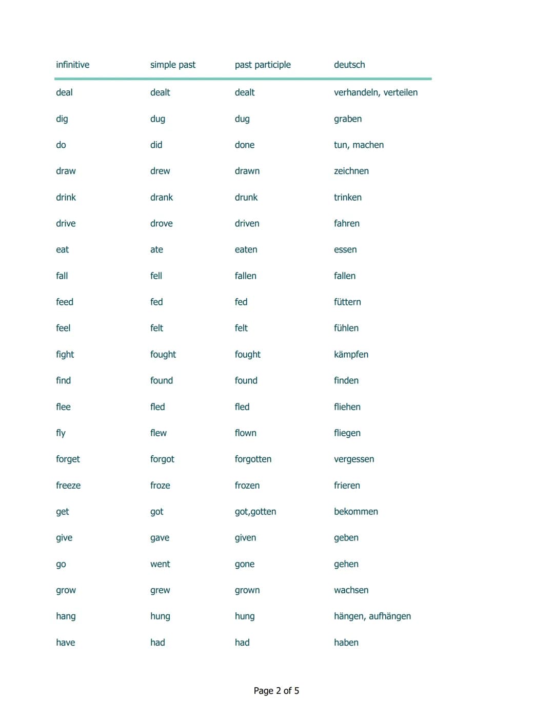 Irregular verbs | unregelmäßige Verben

infinitive
simple past
past participle
deutsch

be
was/were
been
sein

beat
beat
beaten
schlagen

be