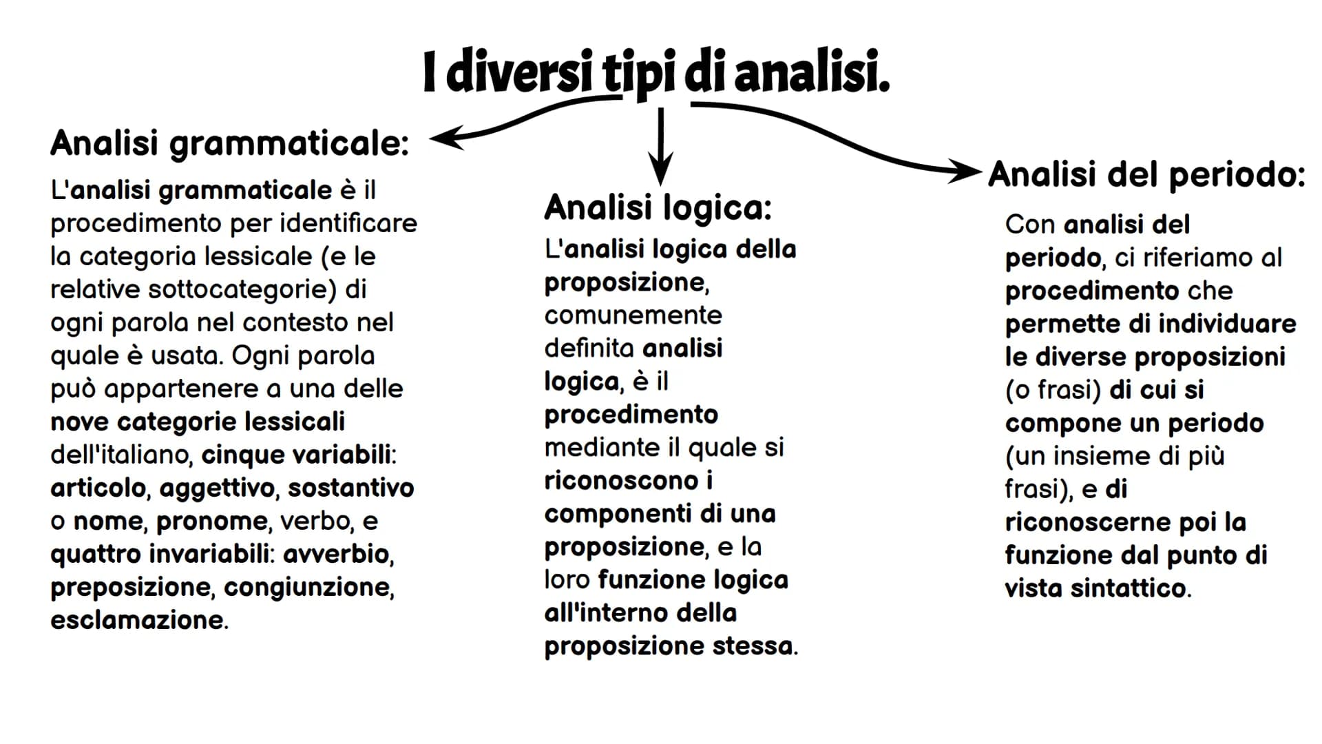 # Ripasso Italiano

I diversi tipi di analisi. I diversi tipi di analisi.

Analisi grammaticale:
L'analisi grammaticale è il
procedimento pe