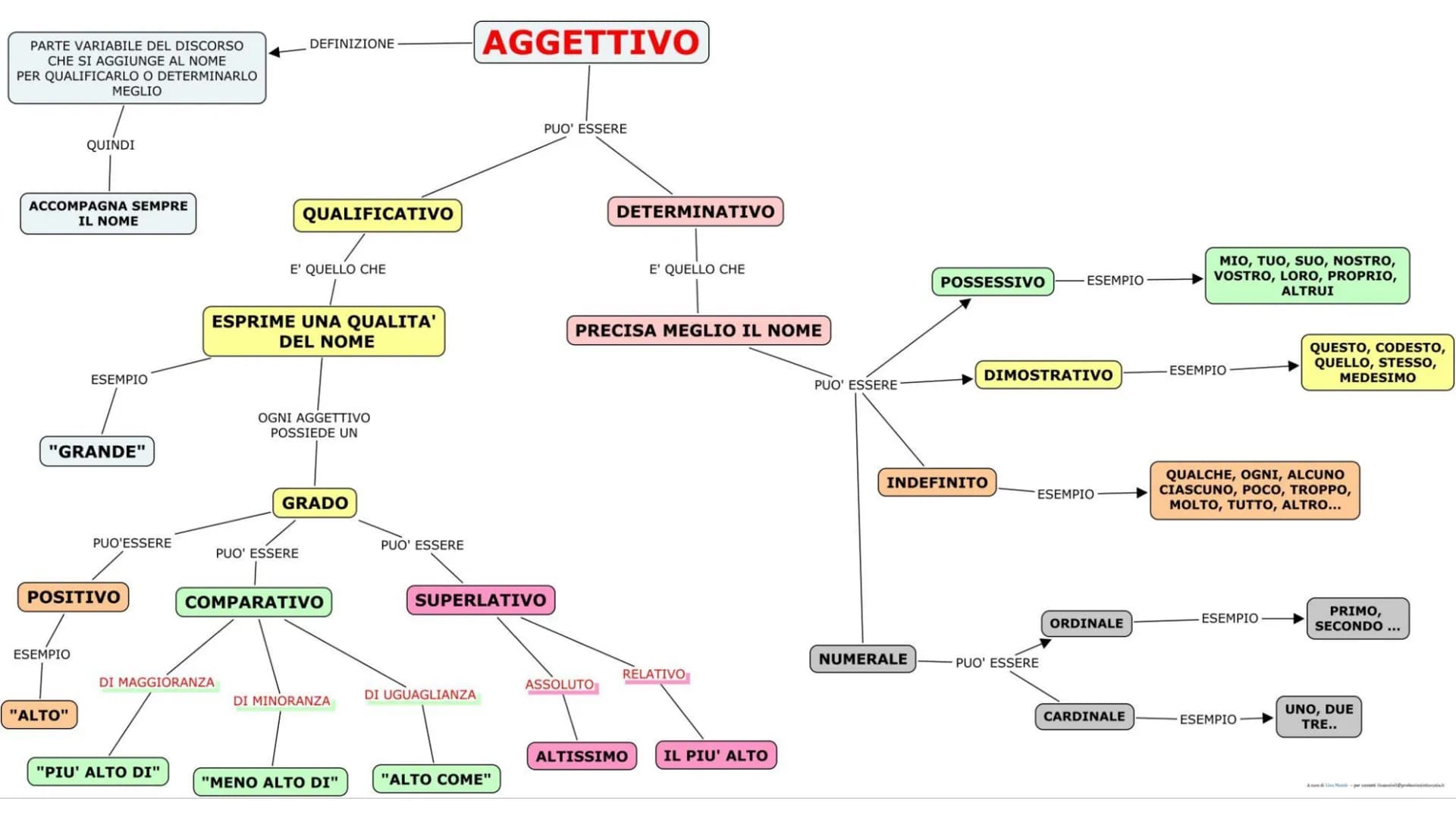 # Ripasso Italiano

I diversi tipi di analisi. I diversi tipi di analisi.

Analisi grammaticale:
L'analisi grammaticale è il
procedimento pe