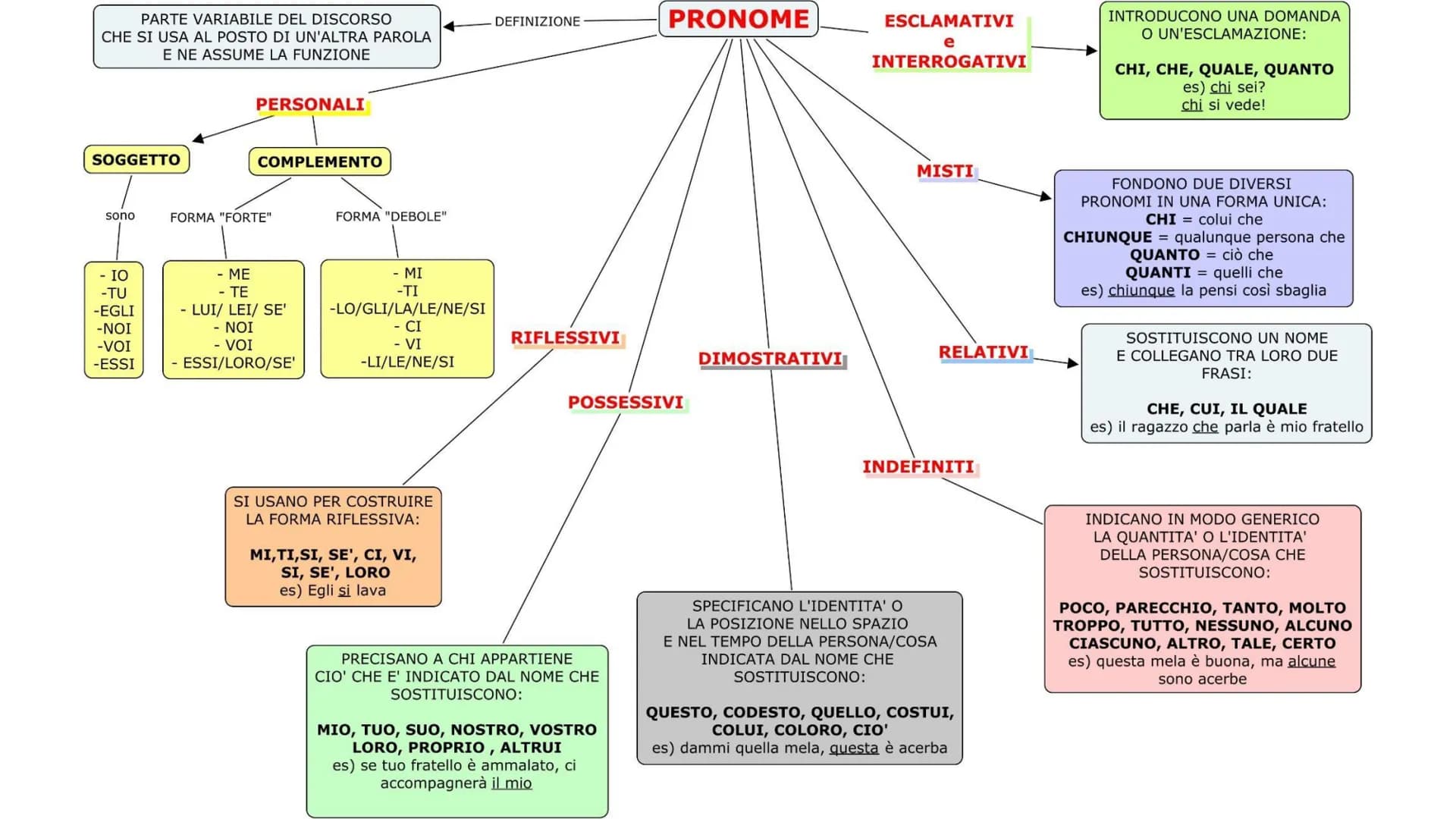 # Ripasso Italiano

I diversi tipi di analisi. I diversi tipi di analisi.

Analisi grammaticale:
L'analisi grammaticale è il
procedimento pe