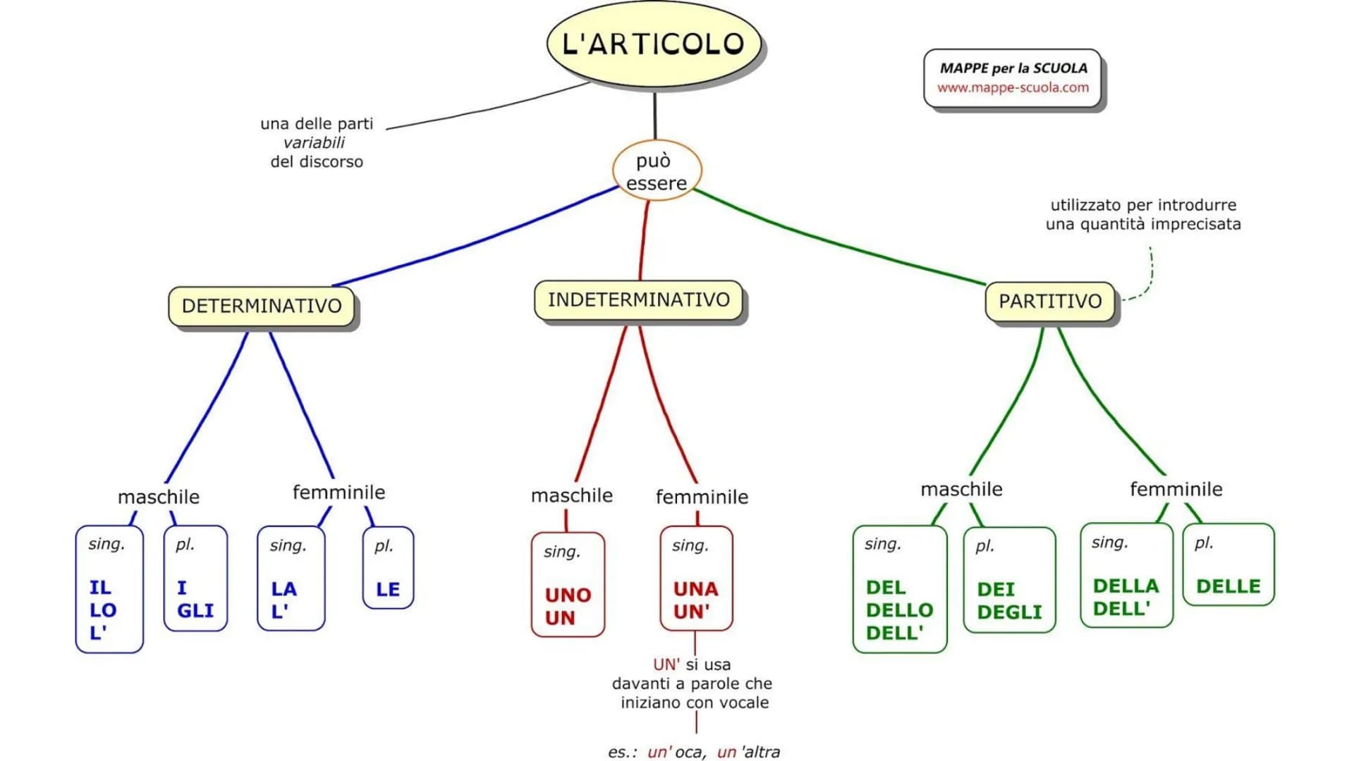 # Ripasso Italiano

I diversi tipi di analisi. I diversi tipi di analisi.

Analisi grammaticale:
L'analisi grammaticale è il
procedimento pe