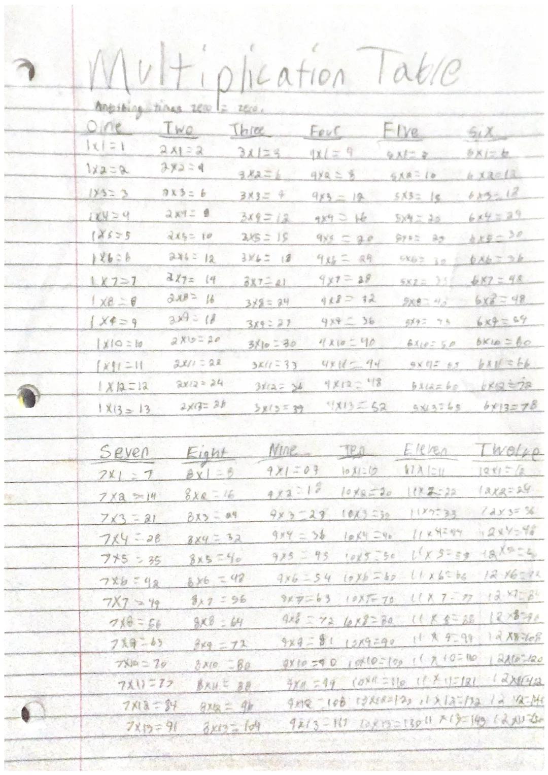 # Multiplication Table
Anpibingatinas 2001 zece.

One Two Ibree Feur Five SX

1x1=1 21=2 31123 1x1=9 メにセ

1x2=2 242=4 382=6 9XR

143=3 9X3=6