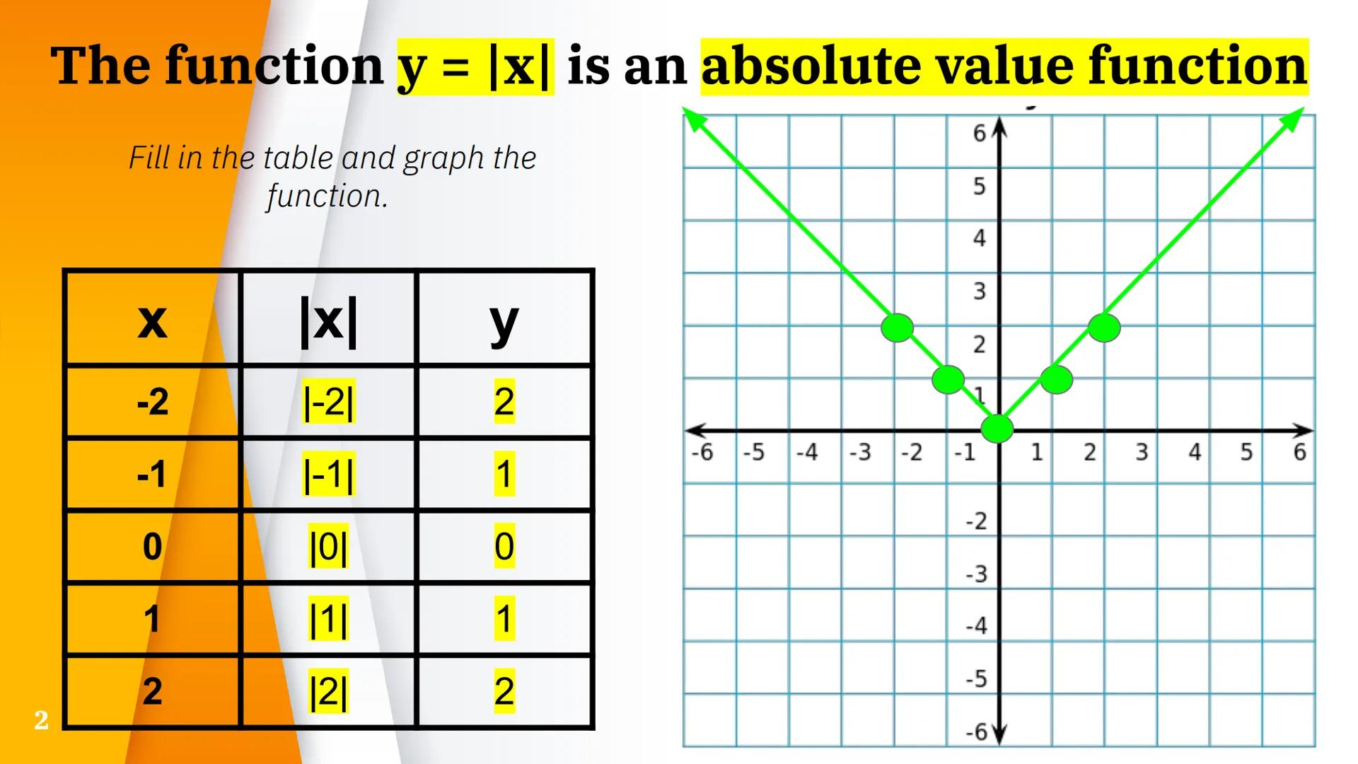 # Graphs of
# Absolute Value
# Functions

1/10/22 The function y = |x| is an absolute value function

Fill in the table and graph the
functi