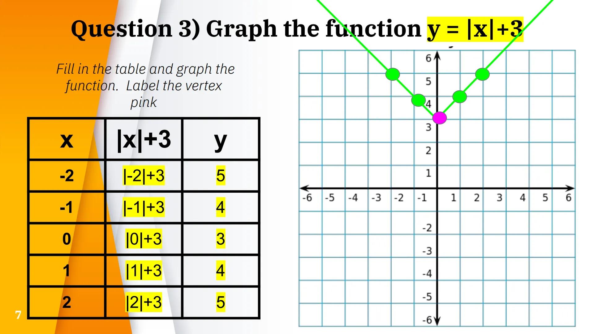 # Graphs of
# Absolute Value
# Functions

1/10/22 The function y = |x| is an absolute value function

Fill in the table and graph the
functi