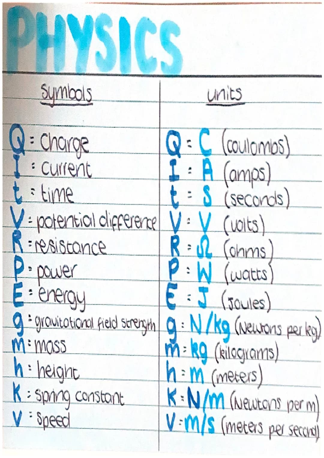# PHYSICS

Symbols | units
---|---
Q: Charge | Q= C (coulombs)
1 current | 1: A (amps)
time | t=s (seconds)
R-resistance | V potential diffe