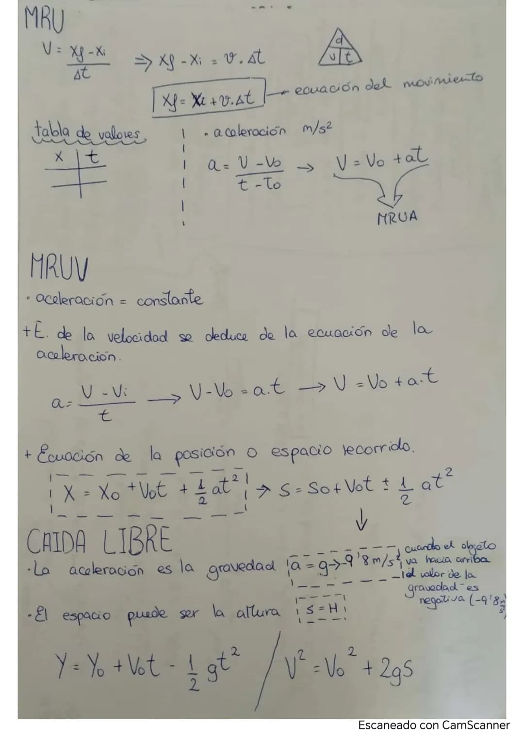 MRU
d
V= $\frac{x_f - x_i}{\Delta t}$ $\Rightarrow x_f - x_i = v. \Delta t$
$\frac{\triangle}{v/t}$ ecuación del movimiento
$\boxed{x_f =