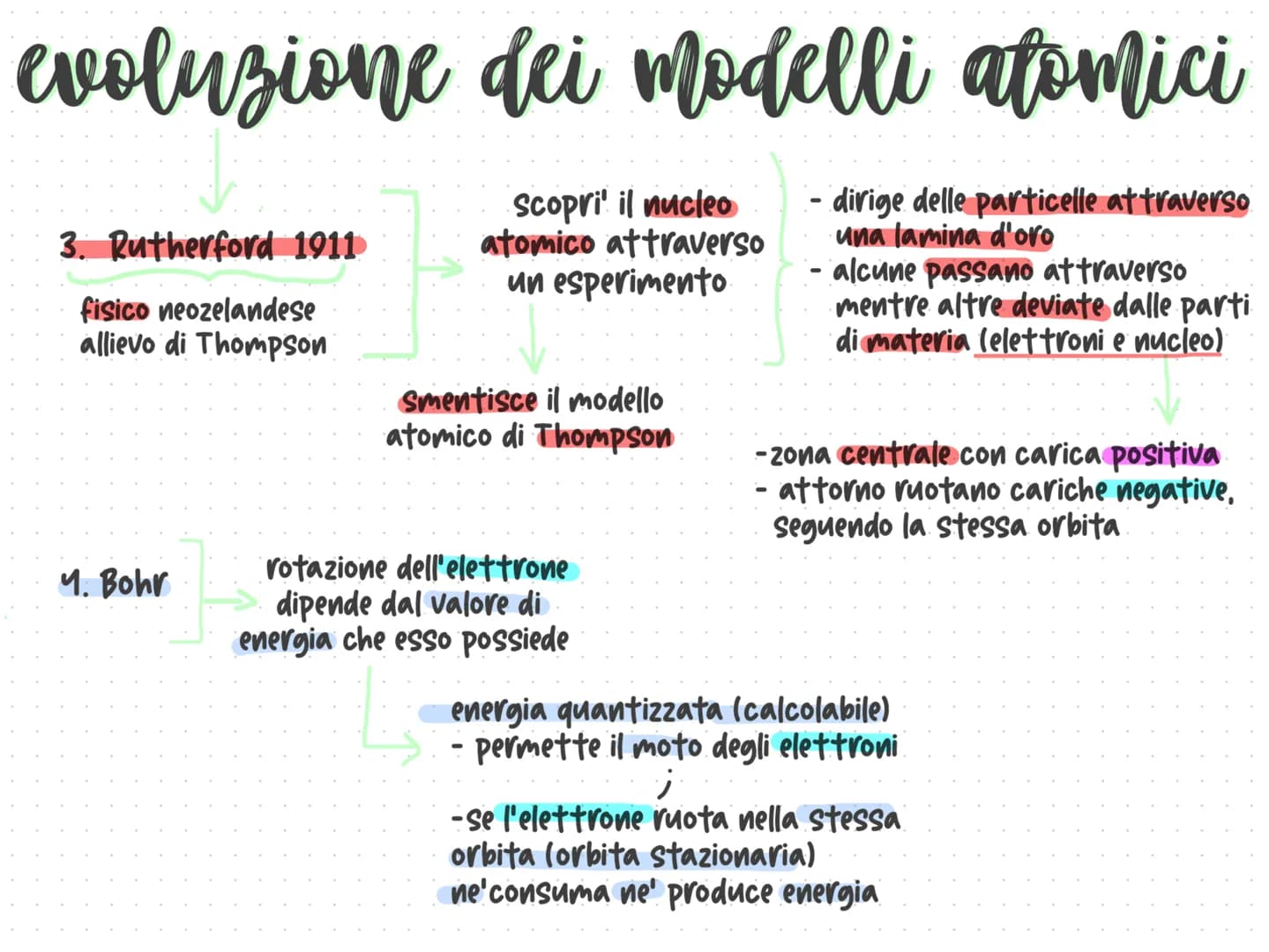 atomo
- atomos (indivisibile)
- 1800 scoperta: l'atomo e' divisibile
- parte piu' piccola della materia
costituito da 3 particelle subatom