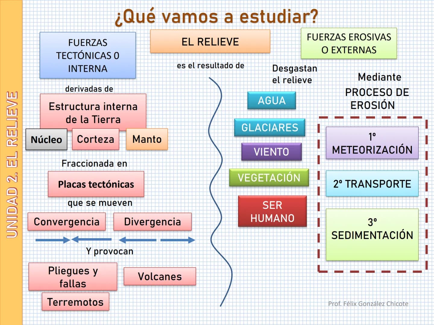 # UNIDAD 2. EL RELIEVE
Estructura de la Tierra
La formación del relieve UNIDAD 2. EL RELIEVE
¿Para qué conocer el relieve?
Nuestro objet