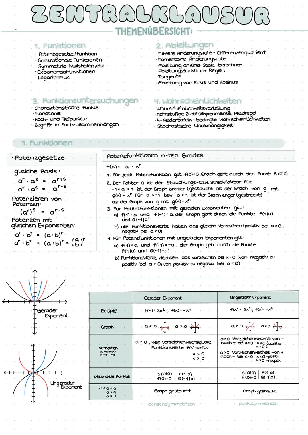 # ZENTRALKLAUSUR
THEMENÜBERSICHT:
1. Funktionen
* Potenzgesetze/funktion
* Ganzrationale Funktionen
* Symmetrie, Nullstellen.etc
*