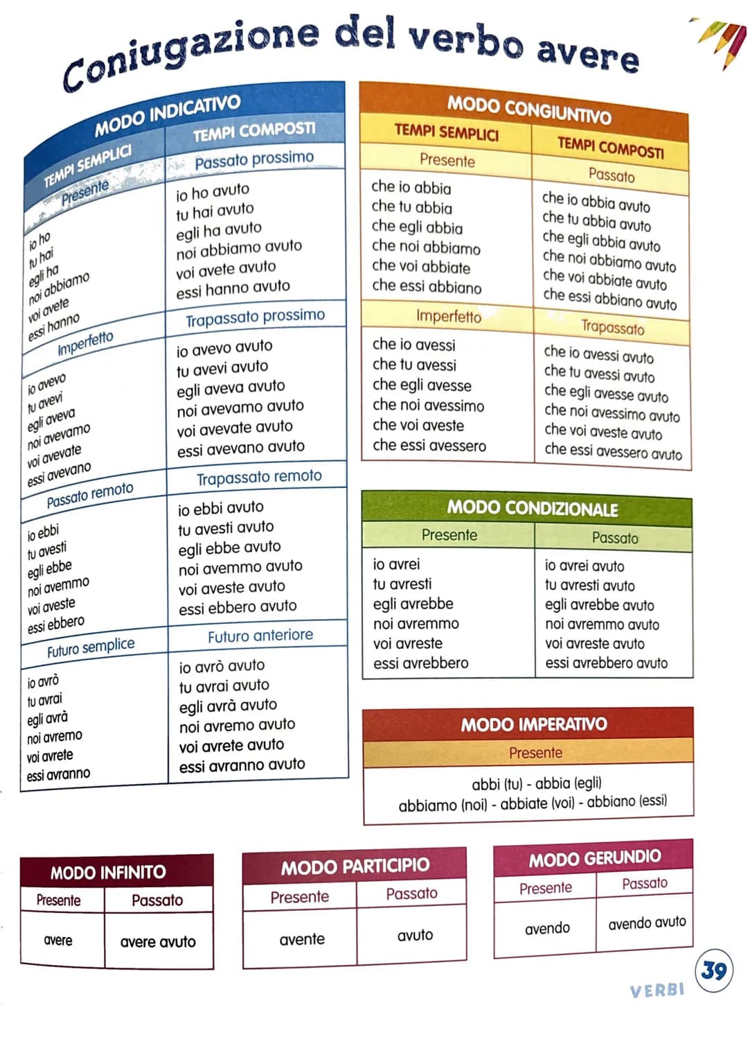 # Coniugazione del verbo essere
MODO INDICATIVO
| TEMPI SEMPLICI | TEMPI COMPOSTI |
| --- | --- |
| Presente | Passato prossimo |
| io sono