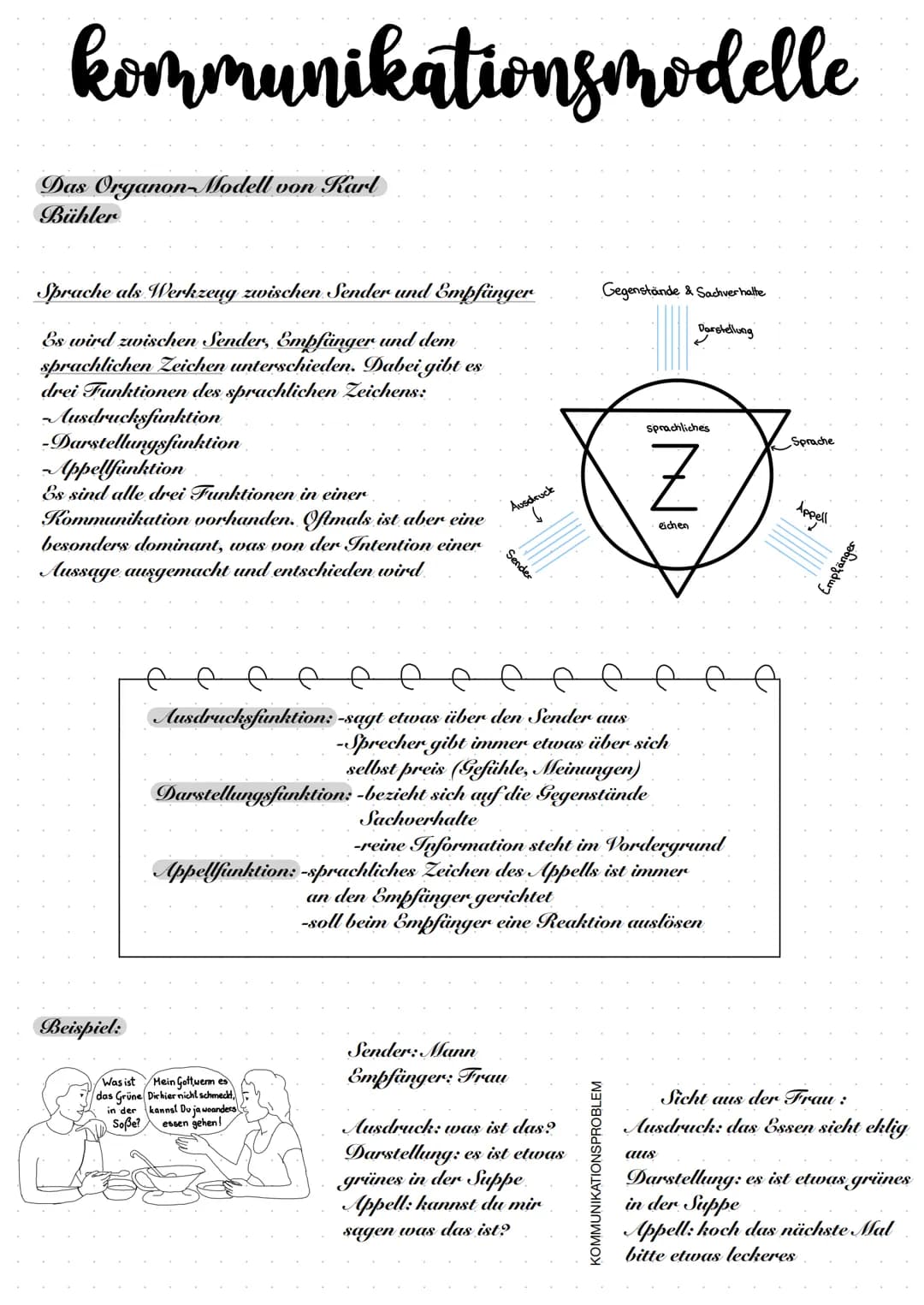 # kommunikationsmodelle
Das Organon-Modell von Karl
Bühler
Sprache als Werkzeug zwischen Sender und Empfänger
Es wird zwischen Sender, Em