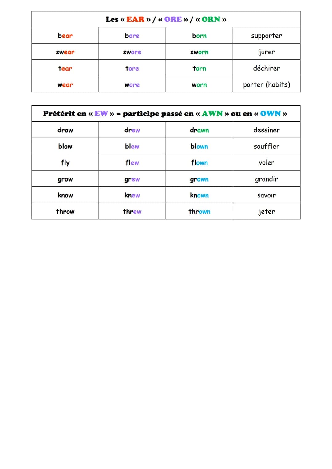 # LES VERBES IRREGULIERS
## Classement par ressemblance
KEEP
CALM
AND LEARN
IRREGULAR
VERBS
Base verbale
Prétérit
Participe passé
Tradu
