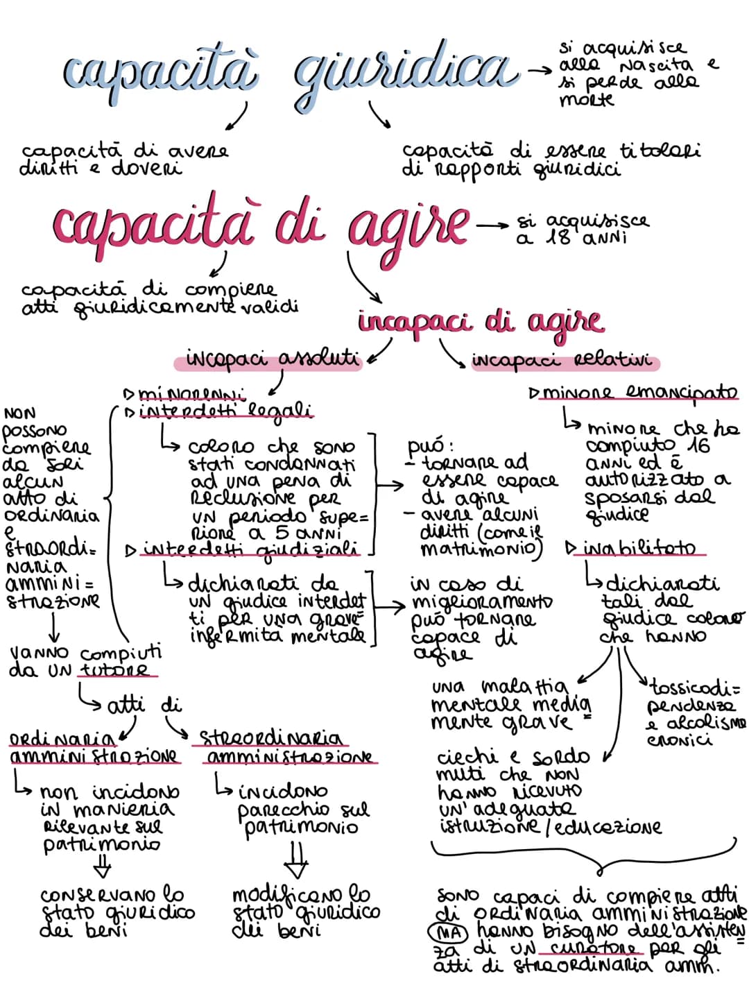 # capacità giuridica
capacità di avere
diritti e doveri
si acquisisce
→ alla nascita e
morte
copacito di essere titolari
di rapporti giur