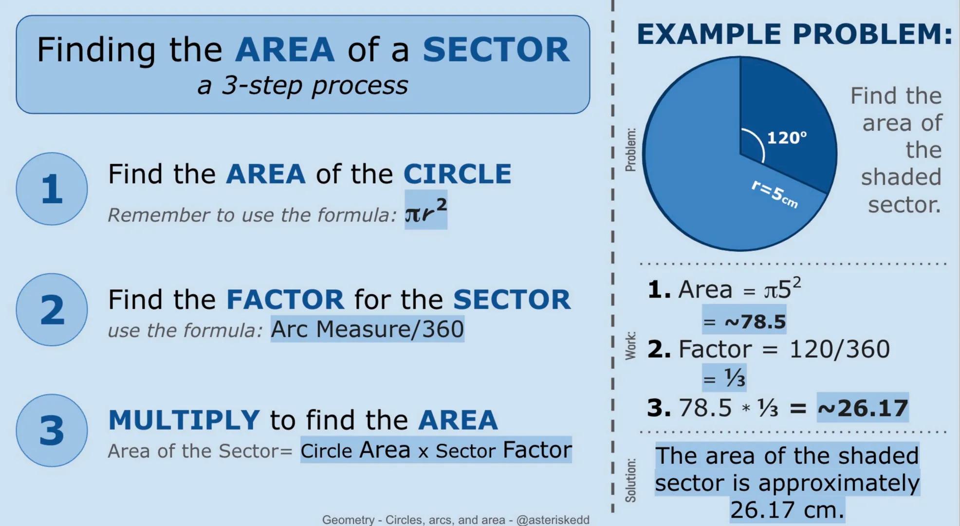 # Finding the AREA of a SECTOR
a 3-step process
1 Find the AREA of the CIRCLE
Remember to use the formula: $\pi$r²
2 Find the FACTOR for t