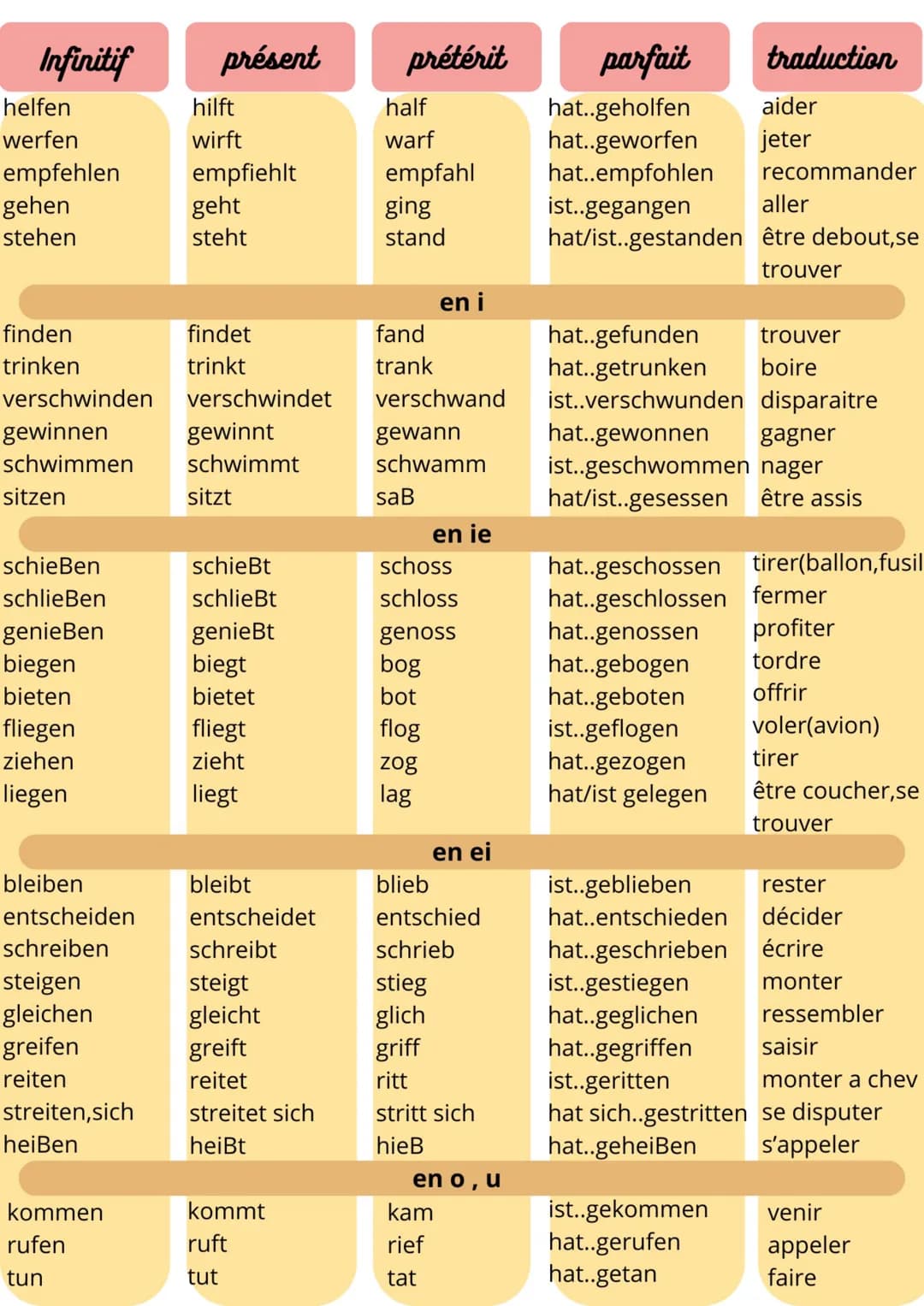 Allemand
Verbes irréguliers
Infinitif
présent
prétérit
parfait
traduction
verbes faibles
brennen
brannte
hat...gebrannt
bruler
bringen
b