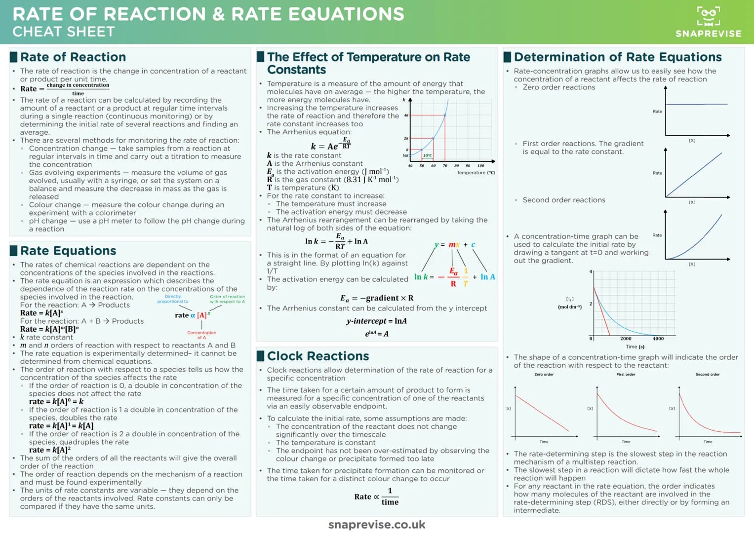 X
SNAPREVISE
X
THE ULTIMATE
A-LEVEL EDEXCEL CHEMISTRY
CHEATSHEET PACK
X
X
X X
Γ
00
X
SNAPREVISE
Achieve Better Grades with Less Stress
..