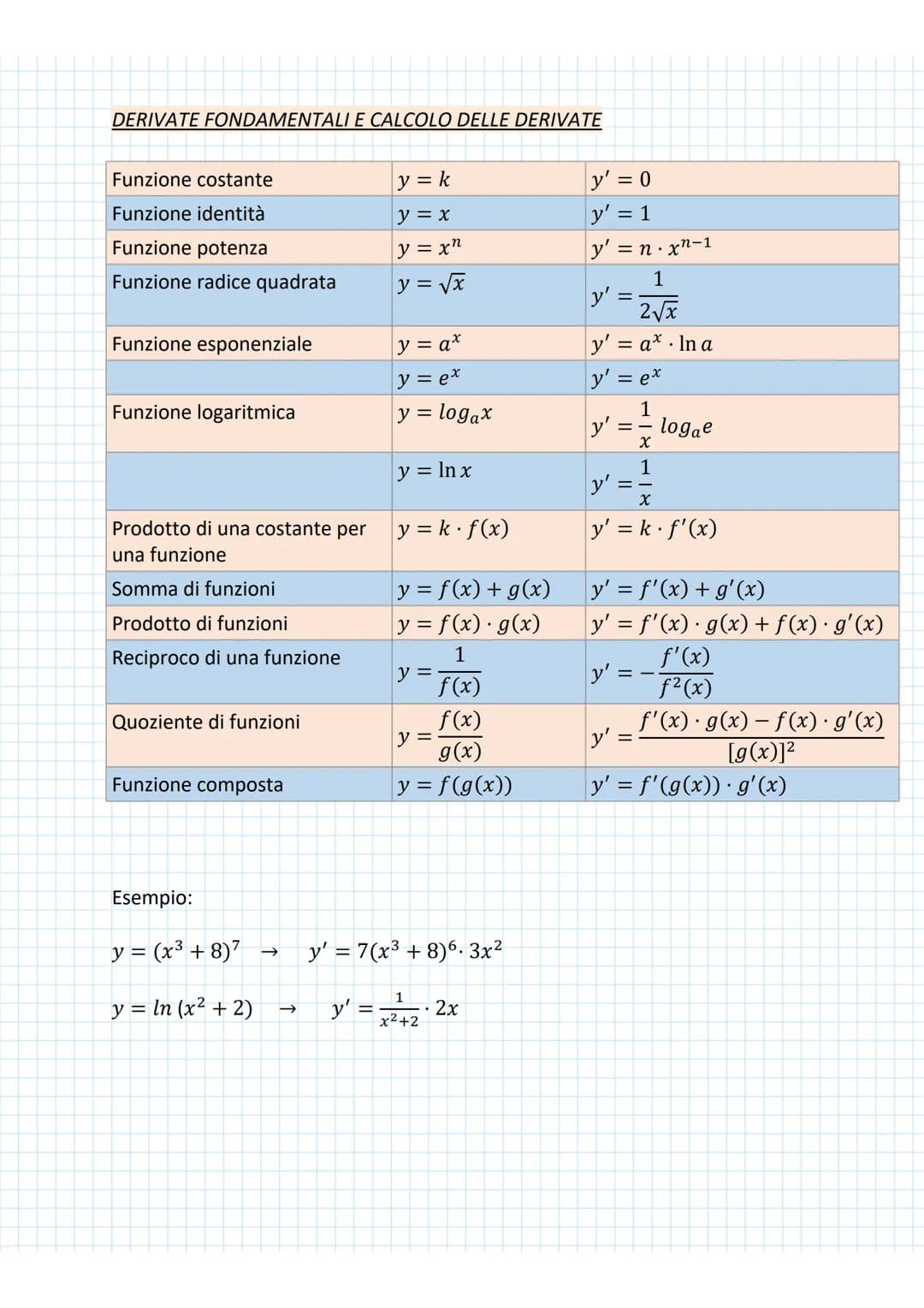 # STUDIO DI FUNZIONE: PUNTI STAZIONARI
mercoledi 9 novembre 2022 09:20
DERIVATE
Data una funzione y = f(x), si definisce derivata della fun