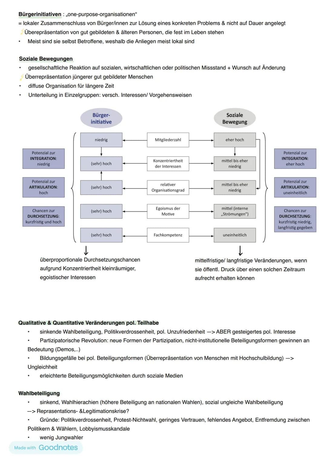 # Abitur Politik 11.04.2024
## 12.1 Politische Partizipation zwischen Anspruch & Wirklichkeit
Funktionen von Partizipation für die Demokra