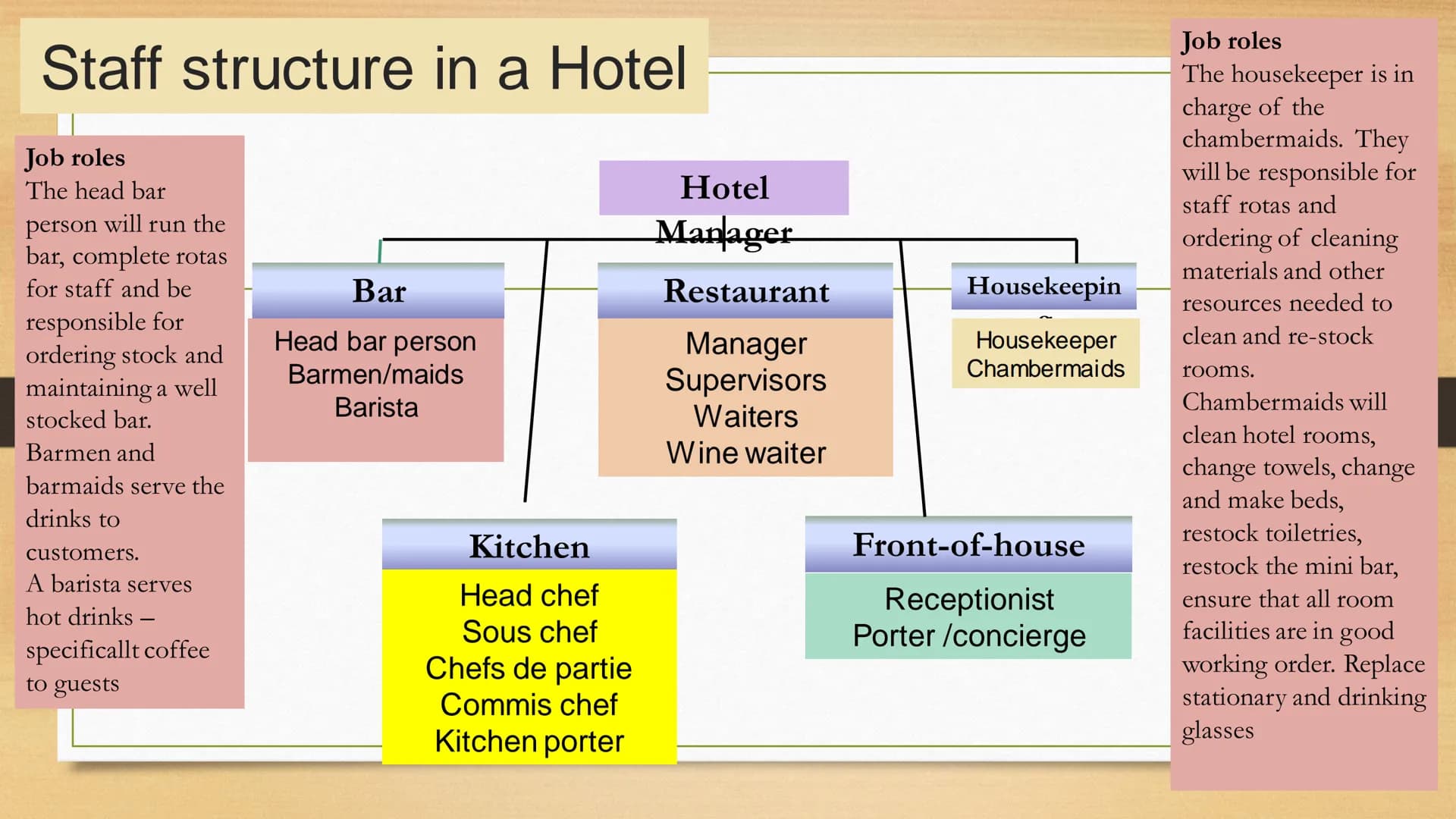 # Staff structure in a Hotel
Job roles
The head bar
person will run the
bar, complete rotas
for staff and be
responsible for
ordering stock