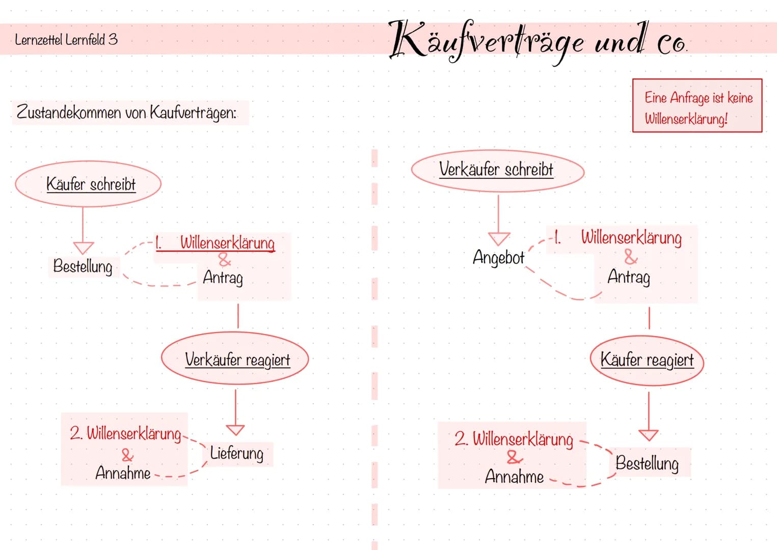 Lernzettel Lernfeld 3
Zustandekommen von Kaufverträgen:
Käufer schreibt
Bestellung
Willenserklärung
&
Antrag
Käufverträge und co.
Verk