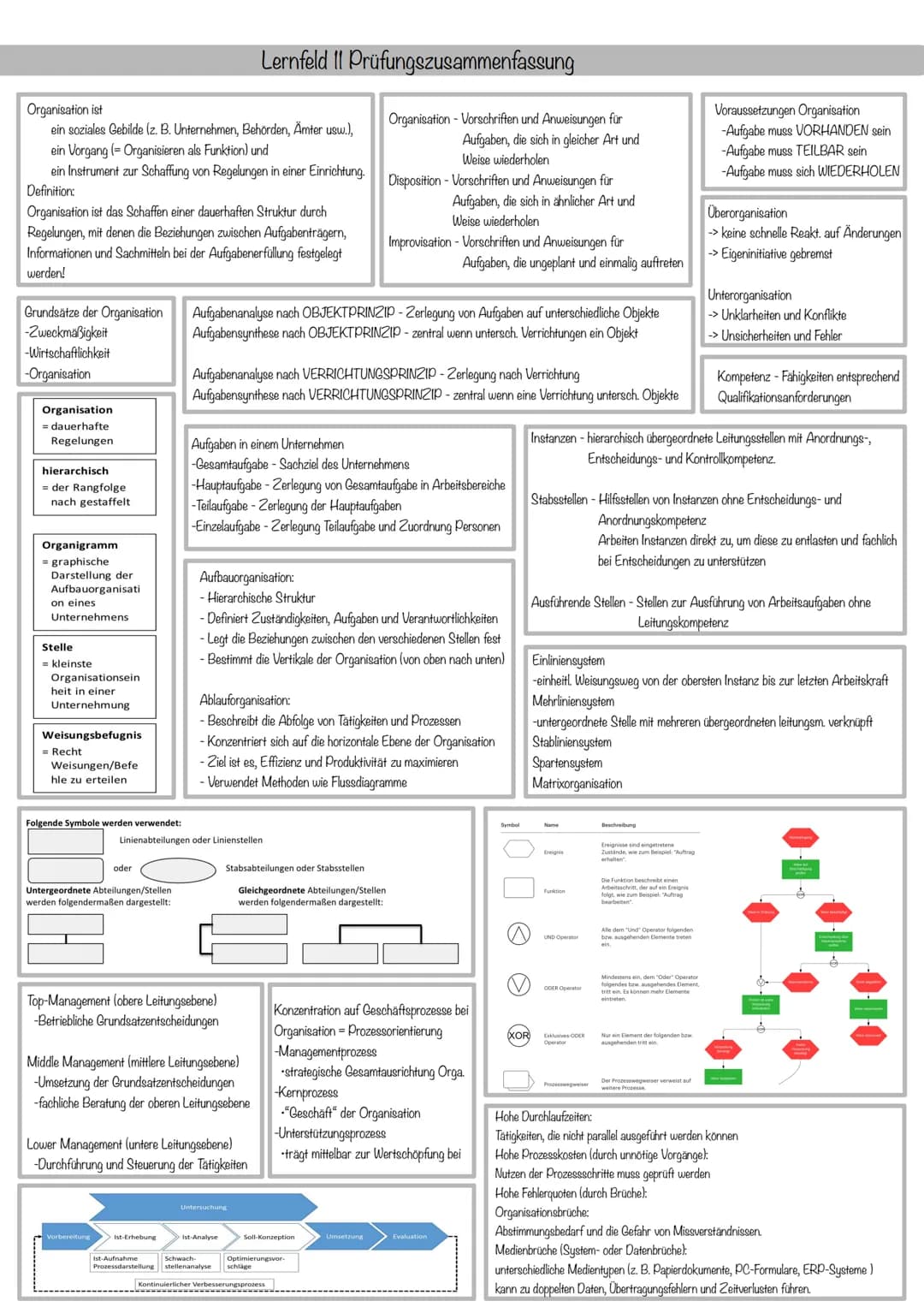 # Lernfeld II Prüfungszusammenfassung
Organisation ist
ein soziales Gebilde (z. B. Unternehmen, Behörden, Ämter usw.),
ein Vorgang (= Organ