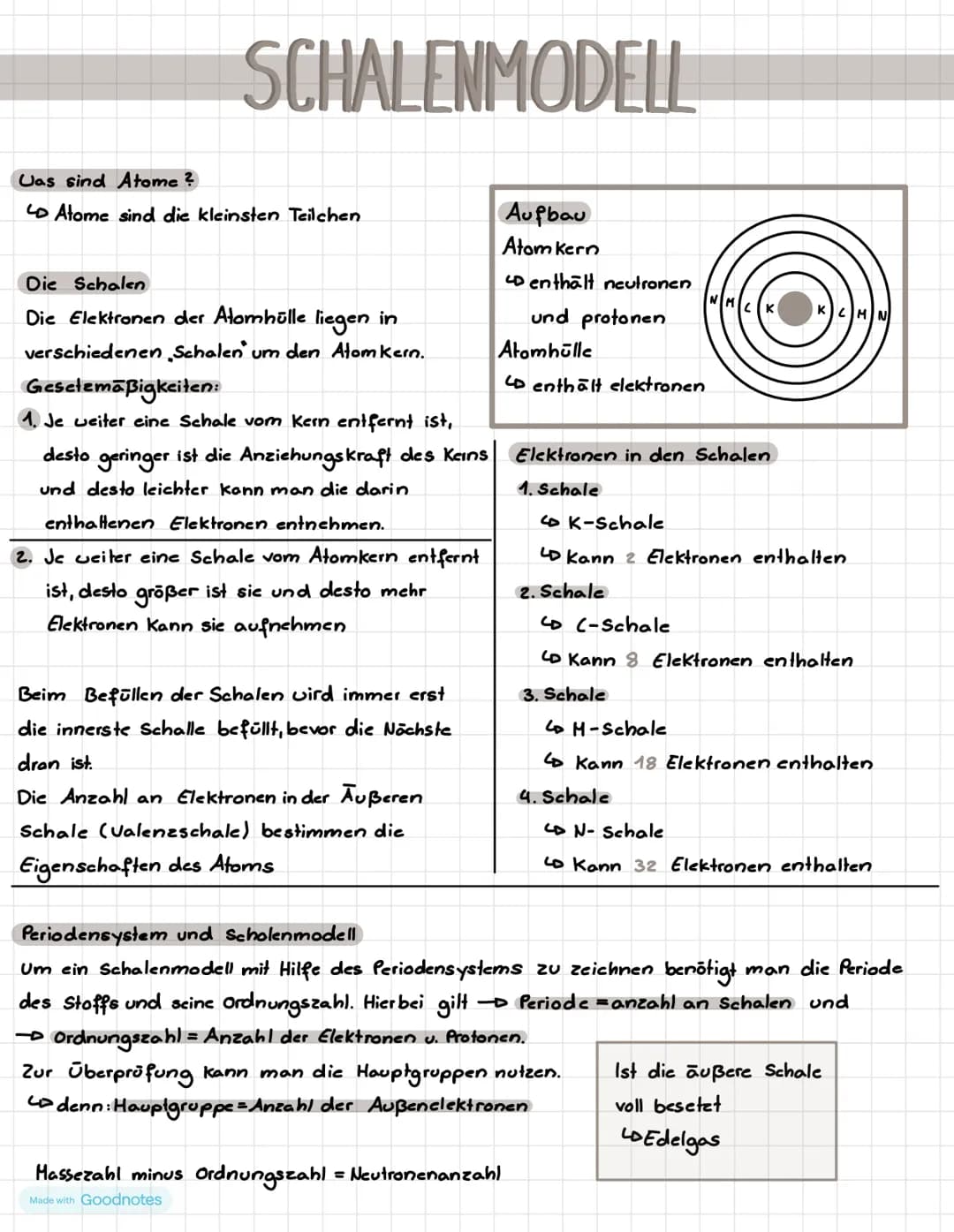 # SCHALENMODELL
Uas sind Atome?
Atome sind die kleinsten Teilchen
Die Schalen
Die Elektronen der Atomhülle liegen in
verschiedenen Schal