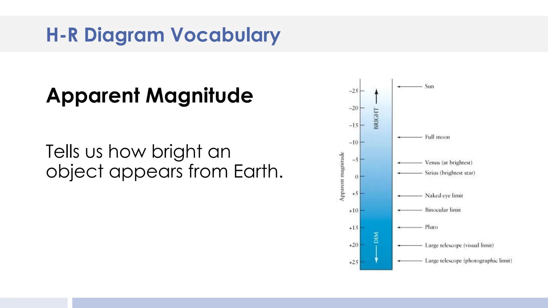 Luminosity (Sun= 1)
Betelgeuse
SUPERGIANTS
10000
Rigel
Antares
100
0,01
WHITE DWARFS
0,0001
30000
20000
10000
Pole
star
Arcturus
GIANTS