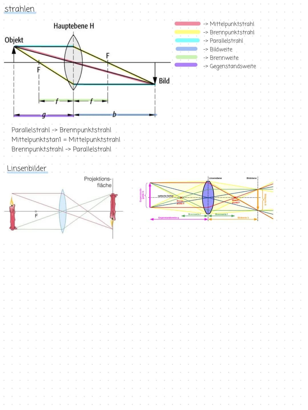 # Physik
Reflexionsgesetz
- Einfalls winkel gleich Ausfallswinkel
- Einfallender Strahl, Lot und ausfallender Strahl liegen auf einer Ebene