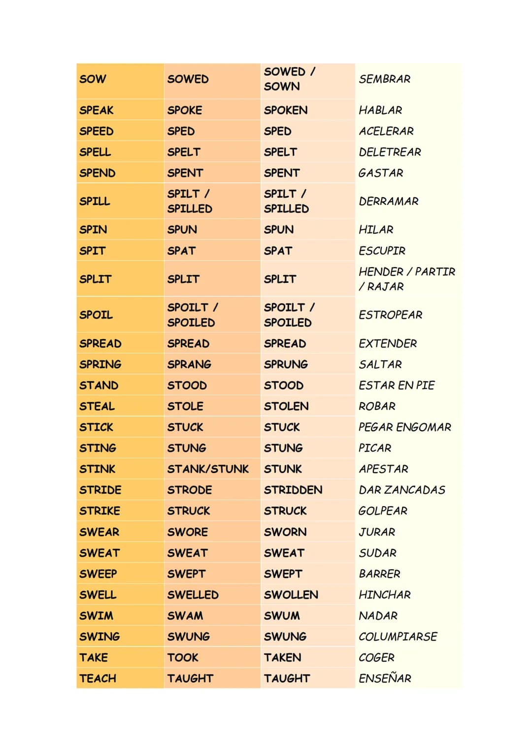 # IRREGULAR VERBS
| INFINITIVO | PASADO SIMPLE | PARTICIPIO PASADO | TRADUCCIÓN |
|---|---|---|---|
| ARISE | AROSE | ARISEN | SURGIR, LEVA
