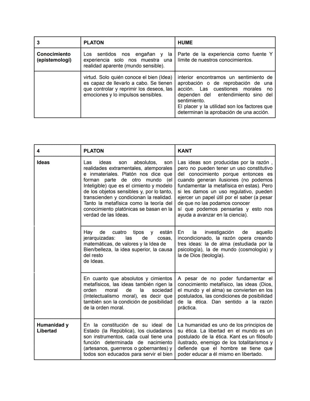 1
Estilo
Realidad
(metafísica)
Conocimiento
(epistemologí)
Idea
Antropología
Psicología
Teología
Finalidad
PLATON
Obra extensa, en
