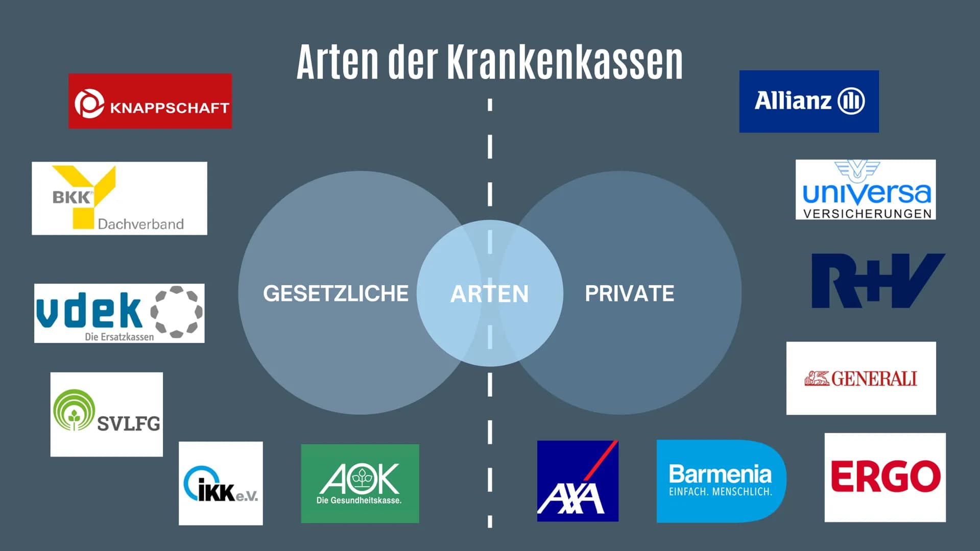# KRANKENVER-
SICHERUNG
Von Batool, Natalie & Amna Inhalt
• Definition
• Funktion
• Arten der Krankenversicherung
• Beitragsbemessungsgren