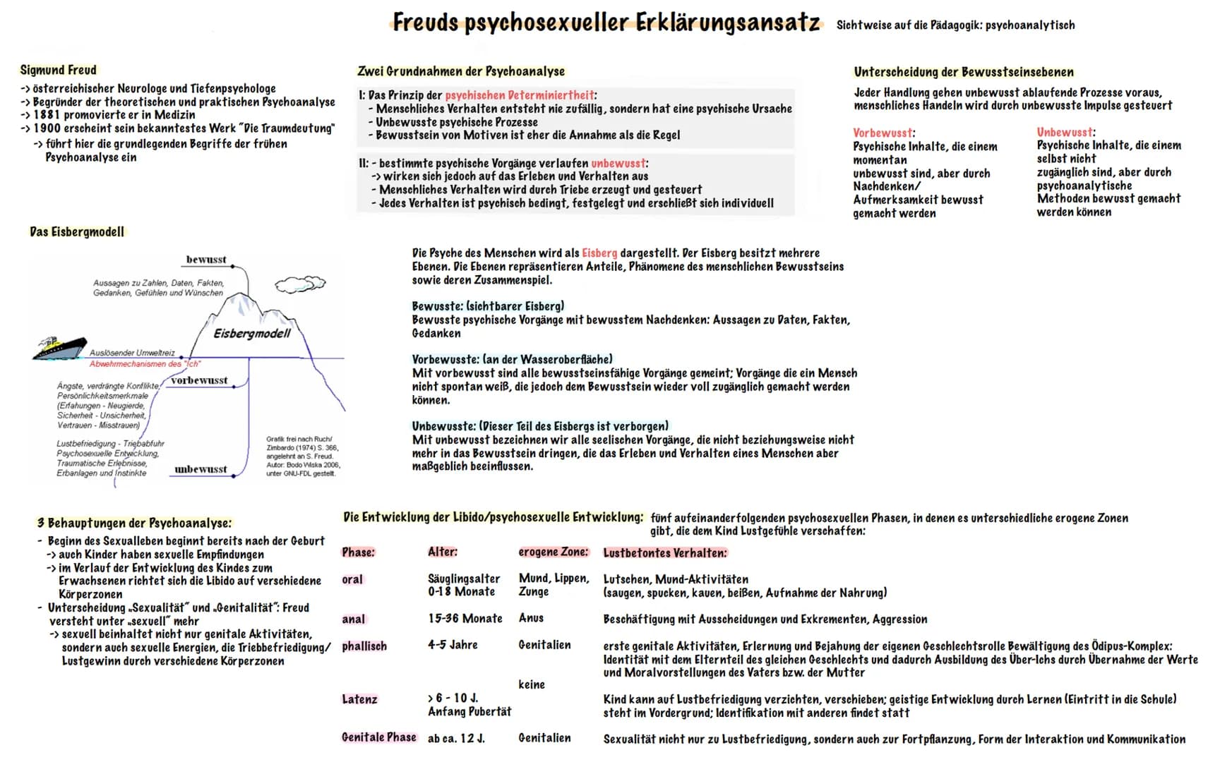 Pädagogik
ABITUR 2024 # INHALTSÜBERSICHT
* Freuds psychosexueller Erklärungsansatz
* Eriksons psychosozialer Erklärungsansatz
* Kogni